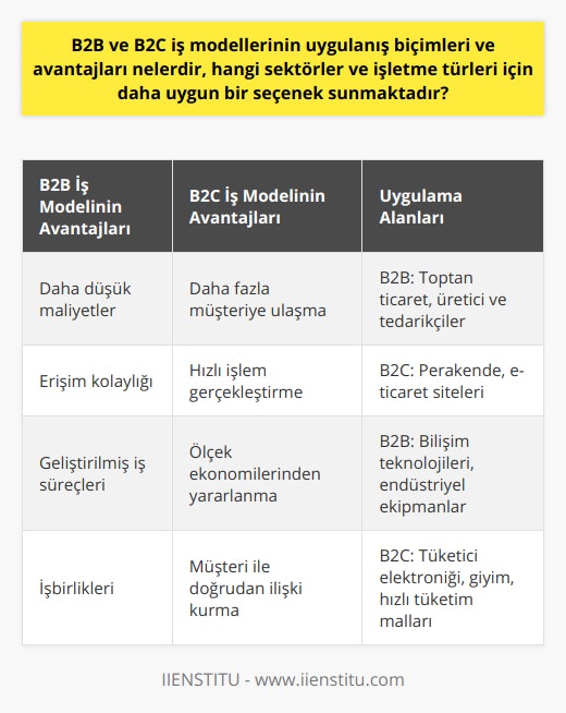 B2B ve B2C İş Modellerinin AvantajlarıB2B İş Modelinin Avantajları:1. Daha düşük maliyetler: B2B iş modelinde tedarikçiler ve müşteriler arasında daha düşük maliyetlerle işlem gerçekleştirilmesi mümkündür. Bu sayede her iki taraf da maliyet avantajı elde eder.2. Erişim kolaylığı: B2B iş modelindeki firmalar, daha geniş bir tedarikçi ve müşteri ağına erişim sağlarlar. Bu da işletmelerin daha verimli ve etkin bir şekilde çalışmasına olanak tanır.3. Geliştirilmiş iş süreçleri: B2B işbirlikleri, yapılan anlaşmalar ve tedarik zinciri yönetimi sayesinde iş süreçlerinin daha etkin ve hızlı bir şekilde gerçekleşmesine imkân sağlar.4. İşbirlikleri: B2B modelinde işletmeler, sektördeki diğer işletmelerle işbirliği yaparak ortak projeler gerçekleştirebilir ve karşılıklı fayda sağlayacak anlaşmalar yapabilir.B2C İş Modelinin Avantajları:1. Daha fazla müşteriye ulaşma: B2C iş modelinde, işletmeler doğrudan tüketicilere ulaşarak daha geniş müşteri kitlesine hitap etme şansına sahip olur.2. Hızlı işlem gerçekleştirme: Tüketicilere doğrudan hizmet veren B2C işletmeleri, daha hızlı işlem ve geri dönüş sağlayarak tüketicilerin ihtiyaçlarını karşılamada daha başarılı olur.3. Ölçek ekonomilerinden yararlanma: B2C işletmeleri, ölçek ekonomilerinden yararlanarak maliyet avantajı sağlayabilir ve bu sayede daha düşük fiyatlarla ürün ve hizmet sunabilir.4. Müşteri ile doğrudan ilişki kurma: B2C iş modelinde müşterilerle doğrudan iletişim kurarak, müşteri istek ve ihtiyaçlarını daha iyi anlama ve buna uygun şekilde ürün ve hizmet sunma şansına sahip olunur.SonuçB2B ve B2C iş modelleri, farklı sektörler ve işletme türlerine hitap ederken, sağladıkları avantajlar ve uygulanış biçimleri ile dijital ticaretin gelişmesine önemli katkılar sağlar. İşletmelerin hem B2B hem de B2C modellerinden yararlanarak daha rekabetçi ve başarılı olmaları mümkündür. Bu nedenle, sektör ve işletme türüne uygun iş modeli seçimi, işletmelerin dijital ticaret alanında başarıya ulaşmalarında büyük önem taşımaktadır.