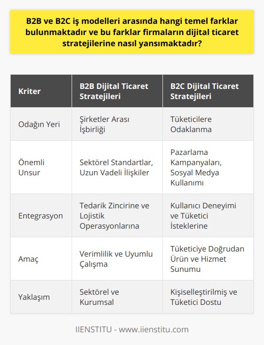 B2B ve B2C İş Modellerinin Dijital Ticaret Stratejilerine YansımalarıB2B iş modeli kapsamında geliştirilen dijital ticaret stratejileri, şirketler arası işbirliği ve iletişimin yoğun olduğu bir yapıya sahiptir. Bu nedenle, bu tür stratejilerde genellikle sektörel standartlar ve iş ortakları arasındaki uzun vadeli iş ilişkileri önemli bir yer tutar. Buna ek olarak, B2B firmalarında dijital ticaret stratejileri, tedarik zincirine veya lojistik operasyonlarına entegrasyon gibi süreçleri de içermektedir. Bu, şirketlerin daha verimli ve uyumlu çalışmasını sağlar.B2C iş modeli dâhilinde geliştirilen dijital ticaret stratejileri ise, tüketicilere odaklanmaktadır. Bu bağlamda, pazarlama kampanyaları, sosyal medya kullanımı, hedef kitle analizi ve kullanıcı deneyimi gibi unsurlar stratejinin önemli bileşenleri haline gelir. B2C firmalarında dijital ticaret stratejileri, tüketicilere doğrudan hitap eden ürün ve hizmetler sunmayı amaçlar. Bu nedenle, bu tür stratejilerde daha kişiselleştirilmiş ve tüketici dostu yaklaşımlar benimsenir.İş modeli seçiminin firmaların dijital ticaret stratejilerine yansımalarını değerlendirecek olursak, B2B ve B2C iş modelleri birbirinden farklı odak noktalarına ve hedef kitlelere sahip olduğu için, stratejik yaklaşımları da farklılık gösterir. B2B firmalarında daha sektörel ve kurumsal bir strateji benimsenirken, B2C firmalarında daha tüketici merkezli bir strateji söz konusu olmaktadır.İş modellerine göre şekillenen farklı dijital ticaret stratejileri sayesinde, firmalar rekabetçi bir ortamda başarılı olabilir ve hedef kitleleriyle etkili bir iletişim kurabilirler. Bu süreçte doğru stratejiler ve uygulamalar, iş modellerinin hedeflerine ulaşmasında büyük rol oynamaktadır. Bu nedenle, B2B veya B2C iş modelinde faaliyet gösteren firmaların, kendi sektörlerine ve hedef kitlelerine uygun dijital ticaret stratejileri oluşturarak, başarıya ulaşabilecekleri unutulmamalıdır.