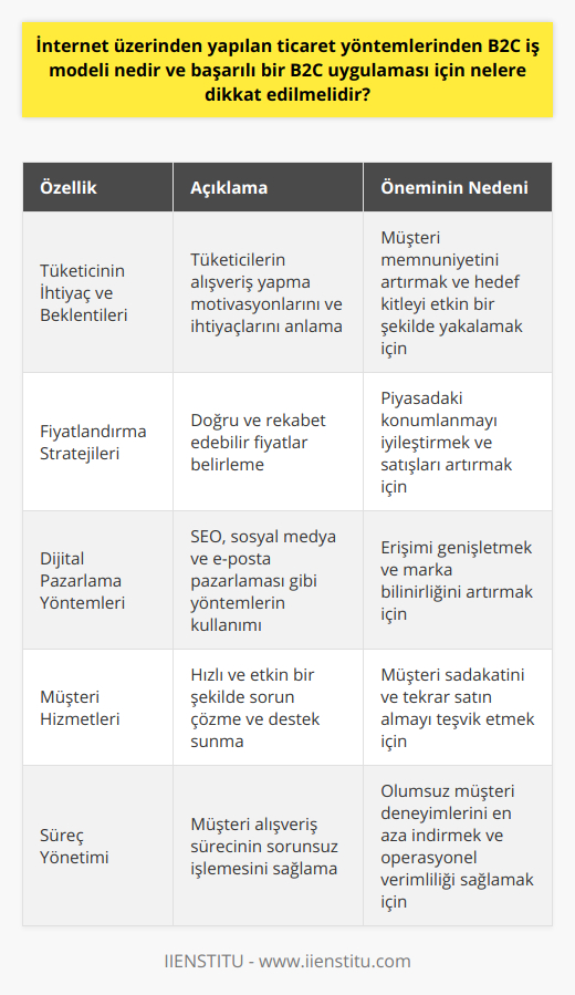 Özetle, B2C iş modeli, firmaların ürün ve hizmetlerini doğrudan tüketicilere ulaştırarak ticaret yapmalarını sağlayan bir e-ticaret yöntemidir. Başarılı bir B2C uygulaması için, tüketici ihtiyaç ve beklentilerini anlamak, doğru fiyatlandırma stratejileri belirlemek, etkili dijital pazarlama yöntemleri kullanmak, hızlı ve etkin müşteri hizmetleri sunmak ve süreçlerin sorunsuz işlemesini sağlayarak müşteri memnuniyetini ön planda tutmak önemlidir. Bu önceliklere dikkat eden firmalar, B2C modelinde başarıyı yakalamak için doğru adımları atmış olacaktır.