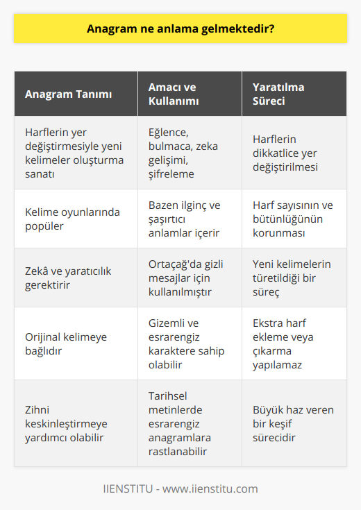 Anagram, bir kelime veya kelime grubundaki harflerin yerlerinin değiştirilerek yeni bir kelime veya kelime grubu oluşturma sanatıdır. Kelime oyunları arasında oldukça popüler olan bu yöntem, hareketli zekâ ve yaratıcılık gerektirir. Anagram yapılmış sözcükler, kullanılan harflerin sayısı ve sıralanış şekliyle orijinal kelimeye bağlıdır.Anagramların oluşturulma amacı genellikle eğlencedir. Özellikle bulmaca ve kelime oyunlarında sıkça karşımıza çıkan anagramlar, bazen zeka geliştirme için de kullanılır. Anagram yapılarak elde edilen yeni sözcükler, çoğu zaman orijinal sözcükle alakalı olmasa da bazen ilginç ve şaşırtıcı anlamlar içerebilir.Anagramlar tarih boyunca bilmece ve şifreleme amacıyla da kullanılmıştır. Özellikle Ortaçağ'da, şifreli mesajlarla haberleşme için tercih edilen anagram yöntemi, gizemli ve esrarengiz bir karaktere sahiptir. Tarihsel metinlerde bu türden esrarengiz ve gizli anlam taşıyan anagramlara rastlamak mümkündür.Anagramların oluşturulması, belirli bir kelime grubundan başlayarak dikkatli bir şekilde harflerin yerlerinin değiştirilmesiyle gerçekleştirilir. Süreç zaman alıcı ve zorlu olabilir, fakat bu karmaşık yapısının içinde gizli anlamlar ve eğlenceli öğeler olduğunu keşfetmek, anagram düşkünlerine büyük haz verir.Anagram oluşturmanın bazı yöntemleri vardır. Öncelikle, kullanılacak sözcüklerin tüm harfleri bir araya getirilerek karıştırılır. Elde edilen bu karmaşık harf yumağından yeni sözcükler ve kelime grupları türetilir. Bu işlem sırasında orijinal kelimeye fazladan bir harf eklemek ya da bir harfi çıkarmak kesinlikle yapılamaz, çünkü anagram kuralları, harflerin sayısının ve bütünlüğünün korunmasını gerektirir.Sonuç olarak, anagram bir kelime oyunu olup, sözcüklerin harflerinin değiştirilerek yeni kelimeler üretme yeteneğini geliştirir. Aynı zamanda, bu yöntem tarihsel süreç içinde şifreleme ve bilmece gibi amaçlara da hizmet etmiştir. Anagramlar düşündürücü, eğlenceli ve etkileyici olabilir, tüm bunların yanında ise zihni keskinleştirmeye yardımcı olur.