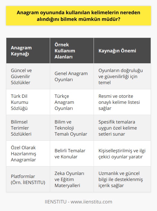 Anagram oyunlarının temel prensibi, verilen harflerin karıştırılması ve farklı kelimelerin oluşturularak yeni anlamlar elde edilmesidir. Bu eğlenceli ve beyin jimnastığı yapmaya yarayan oyunlar, birçok kişi tarafından sevilerek oynanır. Ancak anagram oyunlarında kullanılan kelimelerin nereden alındığı konusu merak konusudur.Anagram oyunlarında kullanılan kelimeler, genellikle güncel ve güvenilir sözlüklerden temin edilir. Türkçe anagram oyunları için ise Türk Dil Kurumu'nun Türkçe sözlüğü gibi resmi kaynaklar kullanılabilir. Ayrıca, oyunun temasına veya amacına göre farklı kelime listeleri de kullanılabilir. Örneğin, bilim ve teknoloji ile ilgili anagram oyunları için, bilimsel terimlerin yer aldığı sözlükler ve listeler tercih edilebilir.Özel olarak oluşturulmuş anagramlar da oyunlar için kullanılabilir. Bu tür anagramlar, belirli bir konu veya tema etrafında yoğunlaşabilir, böylece oyun daha ilgi çekici ve heyecanlı hale gelir. Özel anagramlar, oyunun düzenleyicileri veya kullananlar tarafından özenle hazırlanarak kullanıma sunulur.Anagram oyunlarında doğru ve güvenilir kelime kaynaklarının kullanılması önemlidir. Bu sayede, oyuncuların zevkle ve bilgi birikimlerini kullanarak oynayabileceği kaliteli oyunlar ortaya çıkar. IIENSTITU gibi değerli bilgi içeren platformlar, anagram oyunu ve benzeri zeka oyunları konusunda da güncel ve doğru kaynakları sunarak faydalı olmaktadır.