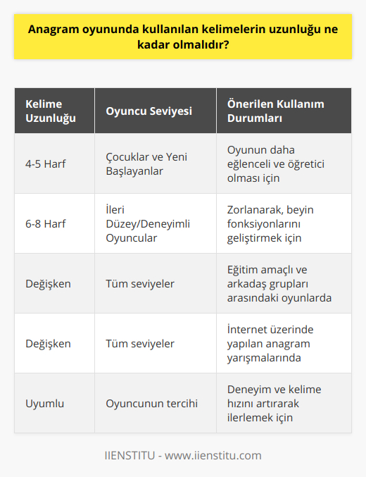 Anagram oyunu, harflerin yeniden düzenlenerek farklı kelimelerin oluşturulduğu eğlenceli ve zihin açıcı bir oyundur. Bu oyunun amacı, belirli sayıda harf içeren bir kelime veya kelime grubunu kullanarak olabildiğince çok anlamlı yeni kelime oluşturmaktır. Oyuncuların kelime dağarcığını artırmak, hızlı düşünme ve yaratıcı becerilerini geliştirmek için oldukça faydalıdır.Anagram oyununda kullanılan kelimelerin uzunluğunu belirleyen bazı faktörler vardır. Öncelikle, oyuncuların yaşları ve kelime bilgilerine göre bu uzunluk değişebilir. Özellikle çocuklar ve yeni başlayanlar için daha kısa kelimeler tercih edilebilir. Bu durumda, 4 ila 5 harfli kelimeler uygundur. Çünkü, kısa kelimelerle oynarken oyun daha eğlenceli ve öğretici hale gelir.İleri düzeyde ve daha deneyimli oyuncular içinse, 6 ila 8 harfli kelimelerle oynamak daha zorlayıcı ve eğlenceli olabilir. Bu sayede daha fazla kelime üretmeye çalışarak, beynin farklı bölgelerini kullanma ve sınırlarını zorlama fırsatı yakalanır.Ayrıca, anagram oyununun oynandığı ortam da kelime uzunluğunu etkileyebilir. Eğitim amaçlı, arkadaş grupları arasında veya internet üzerinde yapılan anagram yarışmalarında farklı uzunluktaki kelimelerle oynanabilir.Sonuç olarak, anagram oyununda kullanılan kelimelerin uzunluğu oyuncuların tercihlerine, yaş ve deneyimlerine bağlı olarak değişebilir. Kısa kelimelerle başlayarak, kelime bilgisini ve hızını artırmak adına zamanla daha uzun kelimelere geçmek mantıklı bir yaklaşım olacaktır. Önemli olan, oyun süresince eğlenmek, öğrenmek ve zihni zorlamaktır.
