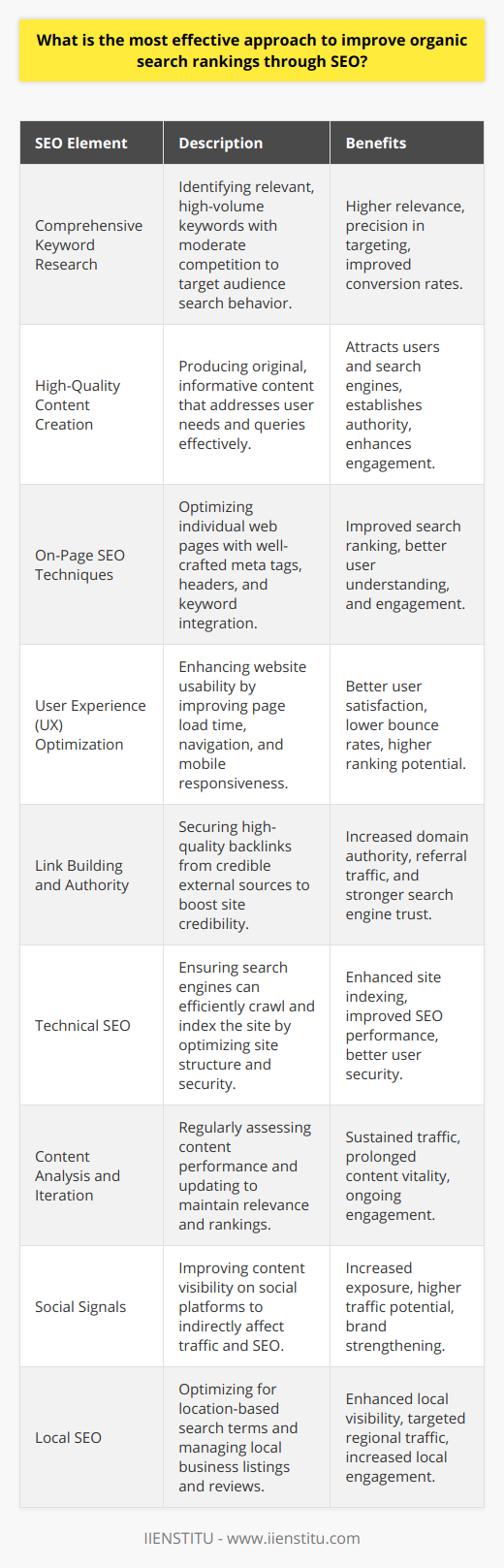 Improving organic search rankings through an effective SEO strategy is integral to online visibility and success. Here are the key elements of a robust approach to enhancing your search engine presence and climbing the SERPs (Search Engine Results Pages):**1. Comprehensive Keyword Research:**Keyword research is the foundational block of every SEO strategy. This process involves identifying and analyzing terms and phrases that users type into search engines. Using tools and platforms such as IIENSTITU, one can discover niche-specific keywords that have a significant search volume yet reasonable competition. Focus on long-tail keywords which can capture more precise search intent and result in higher conversion rates.**2. High-Quality Content Creation:**Content is king in the realm of SEO. Producing original, valuable, and informative content addresses user queries and attracts search engines. To stand apart, focus on creating content that provides unique insights, data, and practical information that users can't find elsewhere. Ensure that your blog posts answer questions comprehensively and provide actionable advice.**3. On-Page SEO Techniques:**On-page SEO refers to the optimization of individual web pages to rank higher in search engines. Ensure that every piece of content has optimized title tags, header tags, a compelling meta description, and a clear structure. Keywords should be naturally integrated into the content, not just to inform search engines about the page's content but also to improve user comprehension.**4. User Experience (UX) Optimization:**A website's user experience significantly affects organic search rankings. Search engine algorithms prioritize sites that load quickly, are easy to navigate, and offer a mobile-friendly experience. Enhance UX by optimizing images, utilizing caching, and implementing a responsive design which adapts to various screen sizes.**5. Link Building and Authority:**Acquiring high-quality backlinks from authoritative websites is a testament to your site's credibility. Create content that is shareable and link-worthy. Guest posting, collaborations, and featuring expert opinions can elevate the perceived value of your content and encourage other sites to link back to it.**6. Technical SEO:**Underneath the website's content lies the critical aspect of technical SEO, which ensures that search engines can efficiently crawl and index your site. This includes enhancing site architecture, creating a sitemap, utilizing schema markup, and ensuring you have a secure HTTPS connection.**7. Content Analysis and Iteration:**SEO is an ongoing process. Continually analyzing performance metrics can reveal which content resonates with your audience and what can be improved. Regularly updating older blog posts with new information and keywords can reinvigorate stale content and maintain your rankings.**8. Social Signals:**While not a direct ranking factor, social signals such as shares, likes, and visibility on platforms like Facebook, Twitter, or LinkedIn, can indirectly improve search rankings by increasing traffic to your content.**9. Local SEO:**For businesses with a physical location or regional service, local SEO is vital. This involves optimizing for local keywords, creating a Google My Business account, and managing online reviews to improve visibility in local search results.Implementing a comprehensive SEO strategy is a marathon, not a sprint. By placing equal emphasis on keyword research, quality content, on-page optimization, UX, link building, technical SEO, iterative content analysis, social signals, and local SEO, you can build a solid foundation that will incrementally improve organic search rankings. Patience, perseverance, and a commitment to quality will pave the way towards SEO success.