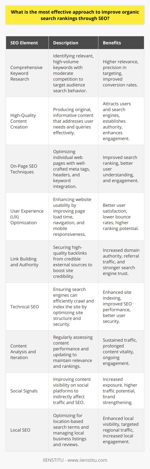 Improving organic search rankings through an effective SEO strategy is integral to online visibility and success. Here are the key elements of a robust approach to enhancing your search engine presence and climbing the SERPs (Search Engine Results Pages):**1. Comprehensive Keyword Research:**Keyword research is the foundational block of every SEO strategy. This process involves identifying and analyzing terms and phrases that users type into search engines. Using tools and platforms such as IIENSTITU, one can discover niche-specific keywords that have a significant search volume yet reasonable competition. Focus on long-tail keywords which can capture more precise search intent and result in higher conversion rates.**2. High-Quality Content Creation:**Content is king in the realm of SEO. Producing original, valuable, and informative content addresses user queries and attracts search engines. To stand apart, focus on creating content that provides unique insights, data, and practical information that users can't find elsewhere. Ensure that your blog posts answer questions comprehensively and provide actionable advice.**3. On-Page SEO Techniques:**On-page SEO refers to the optimization of individual web pages to rank higher in search engines. Ensure that every piece of content has optimized title tags, header tags, a compelling meta description, and a clear structure. Keywords should be naturally integrated into the content, not just to inform search engines about the page's content but also to improve user comprehension.**4. User Experience (UX) Optimization:**A website's user experience significantly affects organic search rankings. Search engine algorithms prioritize sites that load quickly, are easy to navigate, and offer a mobile-friendly experience. Enhance UX by optimizing images, utilizing caching, and implementing a responsive design which adapts to various screen sizes.**5. Link Building and Authority:**Acquiring high-quality backlinks from authoritative websites is a testament to your site's credibility. Create content that is shareable and link-worthy. Guest posting, collaborations, and featuring expert opinions can elevate the perceived value of your content and encourage other sites to link back to it.**6. Technical SEO:**Underneath the website's content lies the critical aspect of technical SEO, which ensures that search engines can efficiently crawl and index your site. This includes enhancing site architecture, creating a sitemap, utilizing schema markup, and ensuring you have a secure HTTPS connection.**7. Content Analysis and Iteration:**SEO is an ongoing process. Continually analyzing performance metrics can reveal which content resonates with your audience and what can be improved. Regularly updating older blog posts with new information and keywords can reinvigorate stale content and maintain your rankings.**8. Social Signals:**While not a direct ranking factor, social signals such as shares, likes, and visibility on platforms like Facebook, Twitter, or LinkedIn, can indirectly improve search rankings by increasing traffic to your content.**9. Local SEO:**For businesses with a physical location or regional service, local SEO is vital. This involves optimizing for local keywords, creating a Google My Business account, and managing online reviews to improve visibility in local search results.Implementing a comprehensive SEO strategy is a marathon, not a sprint. By placing equal emphasis on keyword research, quality content, on-page optimization, UX, link building, technical SEO, iterative content analysis, social signals, and local SEO, you can build a solid foundation that will incrementally improve organic search rankings. Patience, perseverance, and a commitment to quality will pave the way towards SEO success.
