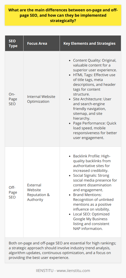 On-page and off-page SEO are two critically important components of search engine optimization, each with distinct tactics and goals. Understanding the nuances between the two is essential for a balanced and strategic approach to improving a website's search performance.On-Page SEO: Refinement WithinOn-page SEO revolves around optimizing elements on your website to ensure both search engines and users can interpret and navigate your content with ease. This type of SEO is under the direct control of the site owner or webmaster and includes:1. Content Quality: Creating compelling, valuable content that satisfies the search query and provides a superior user experience. This is not just about using keywords but offering unique insights, comprehensive information, and a distinct voice that can set your content apart from competitors.   2. HTML Tags: Utilizing HTML tags intelligently. Beyond just title tags and meta descriptions, it includes proper use of header tags (H1, H2, H3, etc.) to structure content effectively and improve usability.   3. Site Architecture: Ensuring your website's architecture is search-engine friendly. Clear navigation, a sitemap, and a logical hierarchy make it easier for search engines to crawl and index your site.   4. Page Performance: Enhancing page load speed and mobile-friendliness. With Google's focus on mobile-first indexing, ensuring your website is responsive and loads quickly across devices is key to on-page success.On-page SEO requires constant refinement as search engines update their algorithms and as user behavior evolves. Frequent content updates, technical auditing, and competitor analysis help in keeping on-page strategies aligned with best practices.Off-Page SEO: The Art of External InfluenceOff-page SEO is about building your website's reputation and authority from external sources. This largely comes from how other websites and users perceive the value of your content. Key elements include:1. Backlink Profile: Procuring high-quality backlinks from authoritative domains, which remain a strong ranking factor. A natural backlink profile with links from various domains and content that relates to your niche speaks volumes about your site's credibility.   2. Social Signals: While social media may not directly impact SEO rankings, a strong social media presence can lead to greater content dissemination and can indirectly influence your site's position in SERPs by driving traffic and engagement.   3. Brand Mentions: Capturing unlinked brand mentions can also contribute to off-page SEO. Search engines recognize these mentions, and they can positively influence your site's visibility.   4. Local SEO: Claiming and optimizing your Google My Business listing and ensuring consistent NAP (name, address, phone number) across the web help in strengthening your off-page local SEO efforts.Executing a successful off-page SEO strategy requires a comprehensive outreach program, identifying and engaging with influencers, participating in community discussions, and creating shareable content.Balancing On-Page and Off-Page SEOWhile on-page and off-page SEO represent different areas of focus, both are essential for a site to rank well. The strategic implementation of both ensures a website is not only rich in quality content and well-structured but also endorsed and recognized by other reputable entities on the web. To achieve this balance, it's crucial to keep abreast of industry trends, algorithm updates, and changes in user behavior, all while engaging in continuous improvement and optimization efforts.Developing a synergy between on-page and off-page SEO is a dynamic and ongoing process, one which can be effectively managed through a clear understanding of your website's strengths, weaknesses, and unique value proposition, always with a view to providing the end-user with the most relevant and satisfying experience possible.