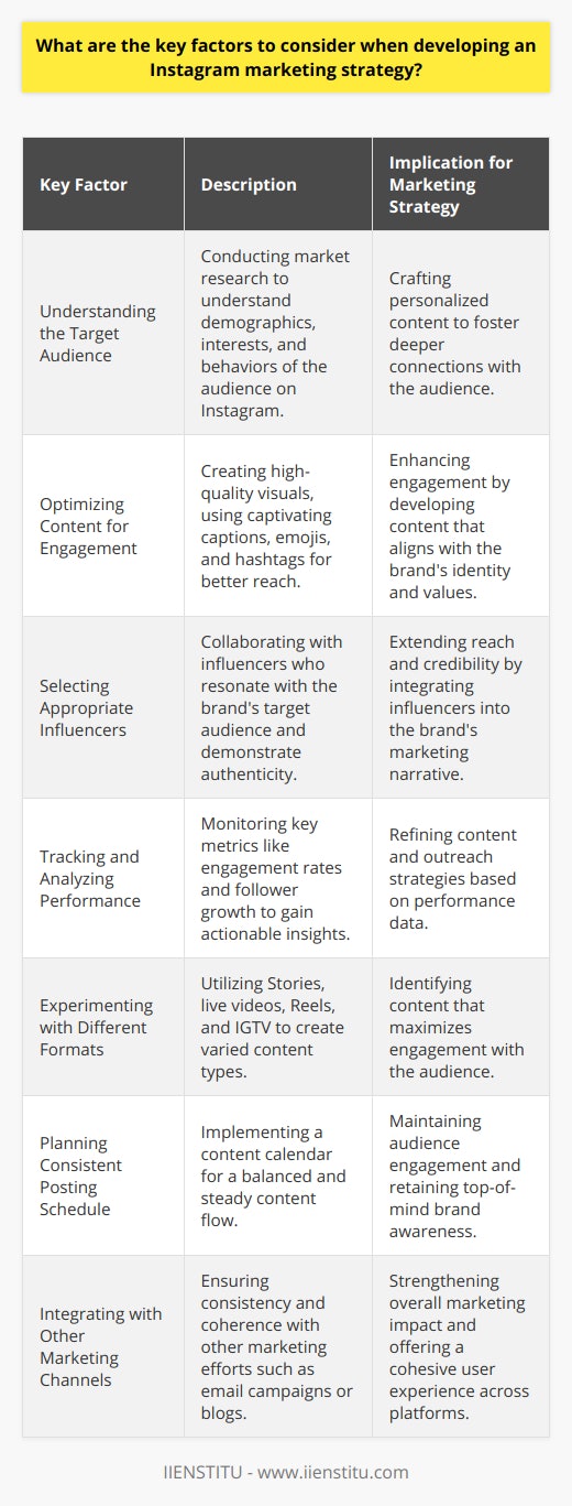 Developing an Instagram marketing strategy requires careful consideration of various elements to build a strong online presence and engage effectively with potential customers. Below are the key factors that need to be addressed when crafting a strategy for marketing on Instagram:Understanding the Target Audience:Gaining insights into the target audience is fundamental. Companies should conduct market research to understand the nuances of their audience's demographics, interests, and behaviors on Instagram. It's all about knowing who the followers are, what content they enjoy, what times they are active, and which conversations they are interested in participating. By doing so, businesses can create content that resonates on a personal level, thereby fostering deeper connections.Optimizing Content for Engagement:Since Instagram is a visual platform, high-quality, eye-catching images and videos are paramount. To enhance engagement, posts should be paired with captivating captions, strategic use of emojis, and carefully selected hashtags to maximize reach. This content must be not only visually appealing but also adapted to reflect brand identity and value proposition, sparking conversation and interaction from followers.Selecting Appropriate Influencers:Partnering with the right influencers can significantly extend a company's reach on Instagram. The key is to collaborate with influencers whose audiences overlap with the brand's target market. Authenticity is critical; influencers should have a genuine connection with the brand they are promoting. When the right influencers share content that is aligned with their usual tone and style, it can introduce the brand to a new audience in a credible and organic way.Tracking and Analyzing Performance:To fine-tune Instagram strategies, regularly monitoring and analyzing the performance is imperative. Tracking key performance indicators such as engagement rates, follower growth, and click-through rates to the brand's website can provide actionable insights. Instagram's own analytics, as well as other third-party tools, can help assess these metrics and refine content and outreach strategies.Experimenting with Different Formats:Stories, live videos, Reels, and IGTV offer a variety of formats for brands to connect with audiences. Each format has unique benefits and lends itself to different types of content. For example, Stories are great for time-sensitive content, while IGTV allows for longer-form videos. Testing different content types and formats can help identify what generates the most engagement from the audience.Planning Consistent Posting Schedule:Consistency in posting is essential for keeping the audience engaged and interested. A content calendar aids in planning out posts in advance and ensures a steady stream of content. This does not necessarily mean inundating followers with posts, but rather finding a balanced schedule that keeps the brand at the top of their followers' minds without becoming spammy or overwhelming.Integrating with Other Marketing Channels:Instagram should not be siloed from other marketing efforts but integrated into the larger marketing strategy. For example, coordinating Instagram posts with email marketing campaigns or linking to blog posts can create a cohesive user experience across different platforms. Also, leveraging user-generated content on Instagram can reinforce community-building efforts and enhance trust and authenticity across all marketing channels.By focusing on these key factors and consistently iterating and optimizing the strategy, brands can use Instagram effectively to reach their marketing goals, build brand awareness, and engage with their audiences more profoundly.