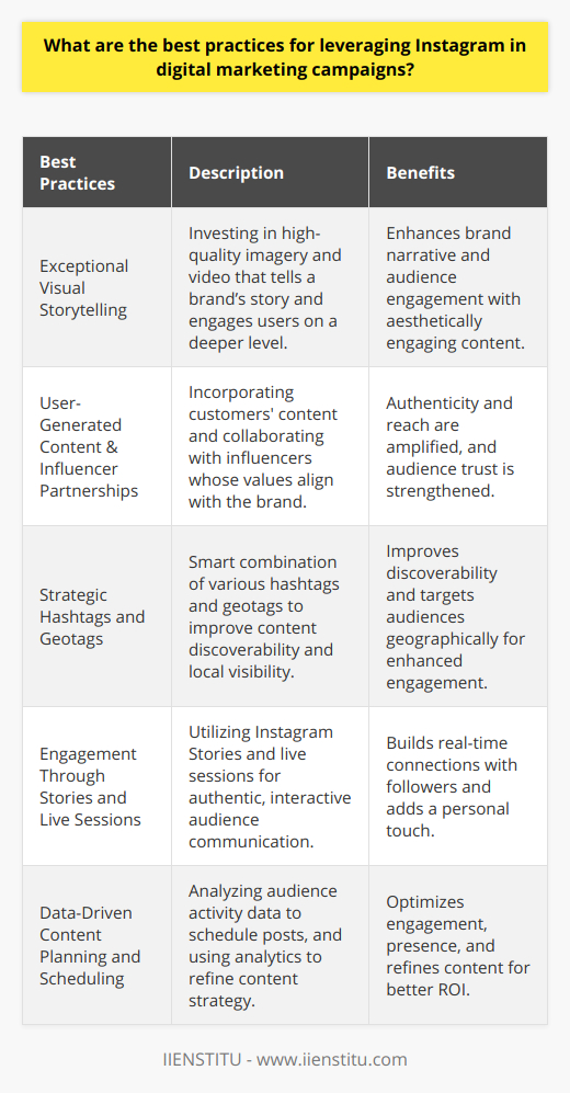 Leveraging Instagram in digital marketing campaigns represents a powerful tactic to connect with audiences in a visually impactful and engaging manner. This platform's image-centric nature makes it a crucial tool for brands to establish a compelling presence that can resonate with users and drive conversions. To achieve these goals, companies must adopt several best practices:**Creating Exceptional Visual Storytelling**Instagram, at its core, is profoundly visual. Marketers should invest in high-quality, captivating imagery and video content that aligns with their brand narrative. Content should not only be aesthetically pleasing but should also encapsulate a story that audiences can connect with, facilitating a deeper engagement with the brand. Dynamic content like Boomerangs, carousel posts, and visually appealing infographics can enhance the storytelling.**Leveraging User-Generated Content and Influencer Partnerships**User-generated content (UGC) magnifies authenticity and can significantly boost engagement. By featuring customers' photos and experiences, a brand demonstrates value for its community’s voice. When combining UGC with influencer collaborations—especially with those who align with the brand’s values—companies can harness the power of endorsement and reach new audiences in a more personalized, relatable way.**Effective Utilization of Hashtags and Geotags**Hashtags are the signposts that lead users to a brand's content. Smart use of hashtags, mixing generic with niche and brand-specific tags, can drastically improve discoverability. Geotags, likewise, offer a local dimension to posts, enhancing local businesses’ visibility or tapping into location-based marketing strategies to target audiences within a specific area.**Authentic Engagement Through Stories and Live Sessions**Instagram Stories and live video sessions offer a raw, unfiltered conduit for brands to authentically engage with their audience. These formats can capture fleeting day-to-day moments, facilitate Q&A's, or showcase live events, all of which provide a real connection with followers. With the addition of interactive elements like polls, quizzes, and stickers, stories become a two-way interactive experience.**Data-Driven Content Planning and Scheduling**A data-driven approach to content creation and scheduling ensures that posts maximize engagement. Analyzing when the audience is most active and scheduling posts accordingly helps in maintaining a consistent presence in users’ feeds. Monitoring performance metrics allows brands to understand which types of content resonate best with their audience, a critical step in refining content strategy to optimize engagement and ROI.As the digital landscape becomes increasingly competitive, brands must be adept at not only deploying these best practices but also staying abreast of evolving trends and algorithm changes on Instagram. By focusing on high-quality visual content, leveraging the power of community through UGC, strategically using hashtags and geotags, engaging authentically through stories and live, and harnessing analytics for content optimization, businesses can craft impactful Instagram campaigns that captivate audiences and drive business growth.