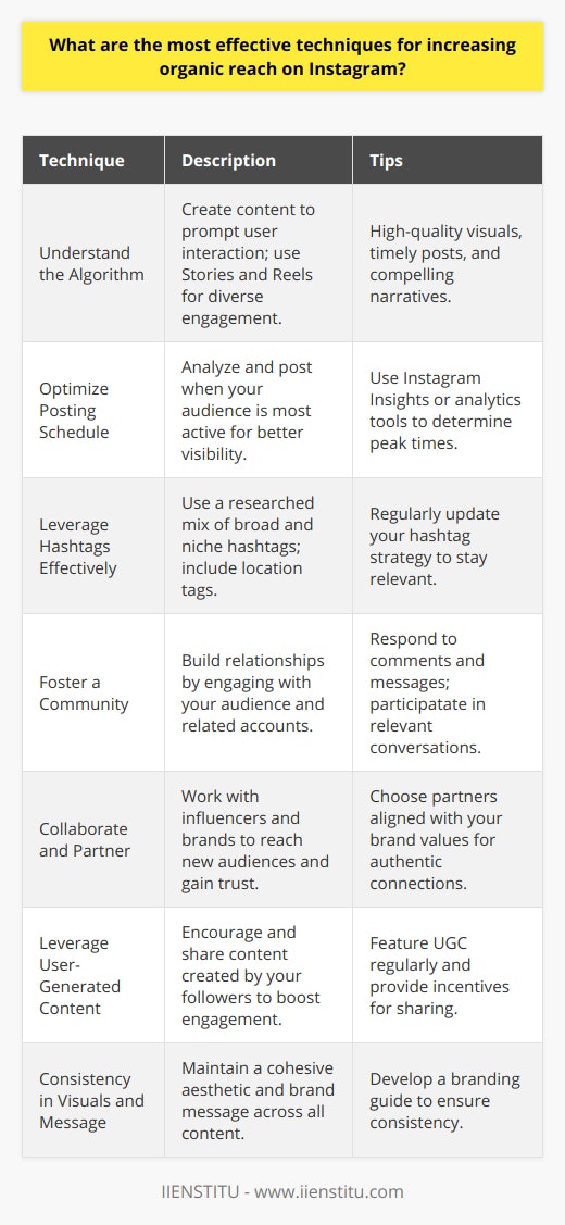 Increasing organic reach on Instagram can be a challenging task, but with the correct techniques that are grounded in research, users can significantly improve their visibility on the platform. Here are several research-based techniques proven to be effective for growing organic reach on Instagram:Understand the AlgorithmInstagram's algorithm prioritizes content based on user engagement, relevancy, and timeliness. To capitalize on this, create content that is likely to generate interactions such as likes, comments, and saves. High-quality images, videos, and stories that resonate with your target audience can achieve this. Utilizing Instagram's various features, like Stories or Reels, also helps keep content diverse and engaging, making it more favorable to the algorithm.Optimize Posting ScheduleConsistency is key in keeping your audience engaged, but oversaturating your feed can have a counterproductive effect. Research the best times to post by using Instagram Insights or third-party analytics tools to track when your audience is most active. By posting when your followers are online, you improve the chances of your content being seen and interacted with, thus increasing its organic reach.Leverage Hashtags EffectivelyEmploying a strategic approach to hashtags can expose your content to a broader audience. Research to find a mix of broad and niche-specific hashtags that align with your content and resonate with your target demographic. Including location-based hashtags can also tap into local audiences. Avoid overusing the same hashtags and keep them relevant to maintain visibility in hashtag feeds.Foster a CommunityEngagement on Instagram isn't just about pushing content out; it's also about building relationships. Engage with your audience by responding to comments and direct messages. Join conversations on other accounts that are related to your niche. By developing an authentic online presence and a sense of community around your account, you encourage user loyalty and increase the organic sharing of your content.Collaborate and PartnerCollaborating with others in your niche can introduce your content to new audiences. Consider partnering with influencers and other brands to reach potential followers. This not only potentially expands your reach but also provides social proof as the community surrounding these influencers and brands begins to trust and engage with your content.Leverage User-Generated ContentEncourage your followers to create content related to your brand or account. User-generated content (UGC) can build community, increase engagement, and expand your organic reach as users share their content with their own followers, who might not follow you yet. Featuring UGC on your profile can also incentivize other users to share their experiences related to your brand or content.Consistency in Visuals and MessageMaintain a cohesive aesthetic and message across your Instagram content. Users are drawn to and are more likely to follow accounts with a clear visual style and messaging that is consistent. This recognition factor helps in developing a strong brand presence on the platform, which can lead to increased organic reach as users become more inclined to engage with and share content they find aesthetically pleasing and in line with your branded message.Each of these techniques requires patience and consistent effort over time. By focusing on creating engaging content, optimizing your posting schedule, using hashtags effectively, building a community, collaborating, encouraging user-generated content, and maintaining a cohesive visual and message strategy, your Instagram account can achieve greater organic reach and foster a more engaged audience.