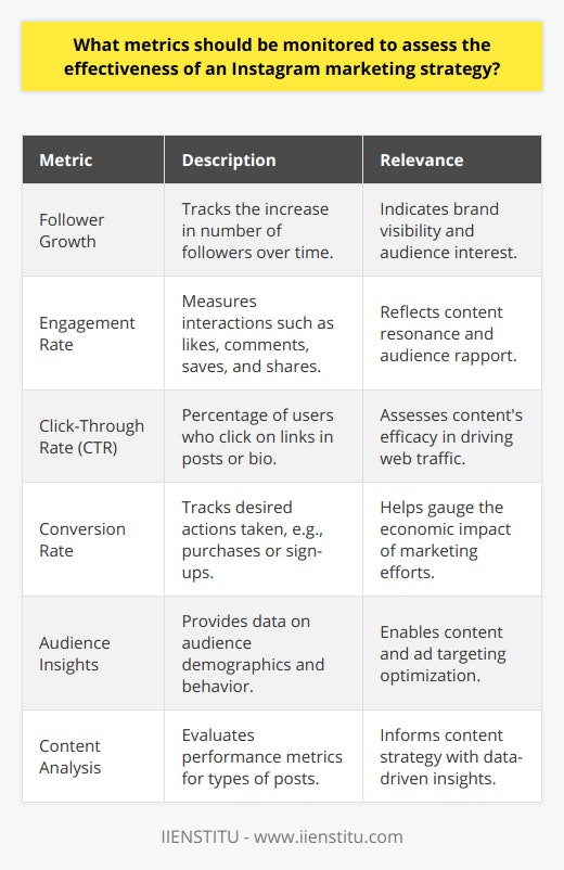 To effectively evaluate your Instagram marketing strategy, tracking key performance indicators (KPIs) is essential for understanding how well your tactics are working and where they might need refinement. Monitoring these metrics can inform your strategy and help optimize your social media presence for better results.Follower Growth: The number of followers on your profile serves as a fundamental indicator of brand visibility and audience interest. An increasing follower count typically suggests that your marketing efforts are resonating and drawing in potential customers or clients.Engagement Rate: Engagement—including likes, comments, saves, and shares—measures how much your audience interacts with your content. A robust engagement rate is a strong sign that your content is engaging and building a rapport with your audience.Click-Through Rate (CTR): CTR assesses how often people click on links in your Instagram posts or bio. This metric is important for understanding how effectively your content drives traffic to your website or campaign landing pages.Conversion Rate: This KPI tracks how many people take a desired action as a result of your Instagram content, such as making a purchase or signing up for a newsletter. Analyzing conversion rates helps you understand the economic impact of your Instagram marketing efforts.Audience Insights: Utilize Instagram Insights to learn about your audience's demographics and behavior. This data allows you to tailor your content and ads to better match the preferences and profiles of your followers, potentially increasing your strategy's effectiveness.Content Analysis: Continuously examine which types of posts perform best in terms of engagement and conversions. By doing so, you can fine-tune your content strategy to replicate successful formats and topics, while also experimenting with new ideas to keep your audience engaged.By regularly tracking these KPIs, you gain a clearer picture of what's working and what isn't, allowing you to pivot and fine-tune your strategy for maximum impact. A data-driven approach ensures that your Instagram marketing efforts are not only aligned with your overall business goals but also resonate with your intended audience.