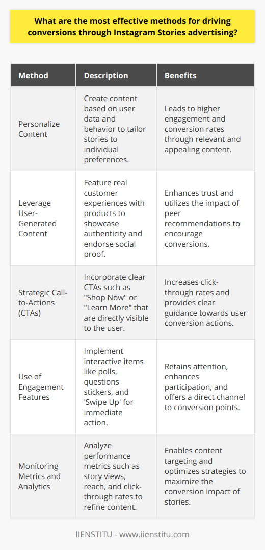 Instagram Stories have emerged as a powerful tool for advertisers aiming to foster conversions. To maximize the potential of this platform for advertising conversions, here are the most effective methods:### Personalize ContentCreating personalized content is crucial when trying to drive conversions through Instagram Stories. By analyzing user data and behavior patterns, advertisers can curate stories that appeal to the preferences of their target audience. This individualized approach often leads to higher engagement and, consequently, higher conversion rates as the content feels more relevant to the viewers.### Leverage User-Generated ContentUser-generated content is a goldmine for advertisers on Instagram. Showcasing real customers using and enjoying products can have a tremendous impact on viewers. People tend to trust other consumers over direct brand advertisements. By featuring authentic experiences, advertisers can harness the power of social proof, enhancing trust and encouraging conversions.### Strategic Call-to-ActionsIncorporating clear and compelling call-to-actions (CTAs) is essential in guiding users towards conversion. Whether it is to Shop Now, Learn More, or Sign Up, providing a direct and visible CTA can significantly increase click-through rates. Ensuring that the CTA stands out without disrupting the aesthetic of the story is key to maintaining viewer interest and driving action.### Use of Polls, Swipe Up Feature and StickersEngagement features like polls, questions, and stickers not only make Instagram Stories more interactive but also help in retaining viewer attention and instilling a sense of participation. The 'Swipe Up' feature, available to certain accounts, is particularly effective as it provides an immediate channel through which interested users can access a product page, sign-up form, or additional information, aiding in swift conversions.### Monitoring Metrics and AnalyticsTo truly tap into the conversion potential of Instagram Stories, advertisers need to rigorously monitor performance metrics. Insights into story views, reach, click-through rates, and exit rates will inform the effectiveness of the content and the behavior of the viewers. Analytics provide the data necessary to refine strategies, target content more effectively, and ensure that every story contributes to conversion goals.Driving conversions through Instagram Stories advertising is a blend of art and science. Advertisers who successfully marry engaging, personalized content with strategic use of features and analytics are the ones who tend to see the most impactful conversion results. By constantly optimizing content based on observed metrics and keeping stories authentic and user-centric, brands can unlock the full potential of Instagram Stories to achieve their marketing objectives.