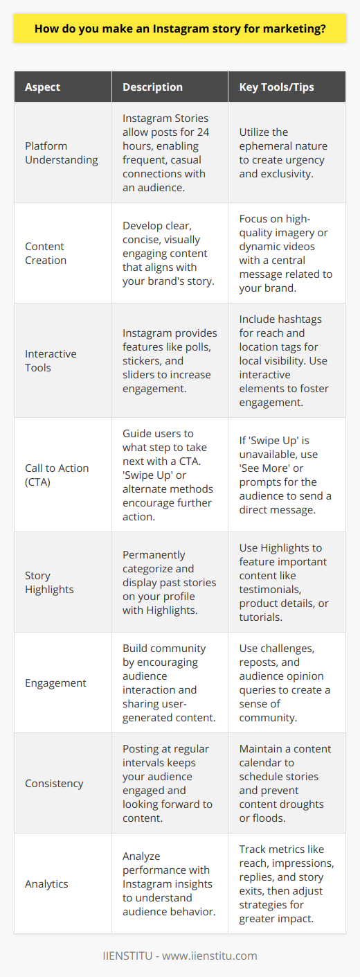 Creating an Instagram story for marketing is an artful blend of knowing your audience, leveraging the platform’s features, and maintaining engagement in impactful, yet ephemeral content. Here’s how to expertly curate an Instagram story that resonates with your marketing goals:Understanding the Platform: Instagram Stories is a feature within Instagram where users can post images or videos that disappear after 24 hours. It’s a dynamic space for brands to connect with their audience on a more casual and frequent basis compared to traditional feed posts. The temporal nature of stories creates a sense of urgency and exclusivity.Content Creation:Start by crafting content that is not only visually appealing but also tells a compelling story about your brand. Since attention spans are short, ensure your message is clear and concise. Use high-quality images or lively videos that reflect your brand's personality and values. If you're promoting an event, product, or sale, make sure that’s front and center.Using Instagram Tools:Instagram has built-in tools to make Stories more interactive and discoverable. You can employ hashtags to broaden reach or location tags to become visible to local audiences. Features like polls, question stickers, and sliders invite direct interaction, making your story captivating and personal.Adding a Call to Action (CTA):Effective stories often include a CTA, guiding users on what to do next. For accounts with the necessary privileges, the 'Swipe Up' feature can direct viewers to a website for more information or to make a purchase. For other accounts, 'See More' or 'DM us for info' can be a useful workaround.Story Highlights:Although stories vanish after a day, 'Highlights' can be used to preserve and categorize them on your profile. This feature is excellent for keeping important content like testimonials, product information, or how-to guides easily accessible to your audience.Engaging with Audience:Interaction with your audience builds community and loyalty. Engage users by asking for their opinions, encouraging user-generated content through challenges, or resharing their posts. This fosters a two-way relationship where your followers feel seen and heard.Periodical Posting:Consistency is key in keeping your audience attentive and expecting your content. Regular stories keep your brand top-of-mind. Plan a content calendar to avoid gaps or overwhelming floods of posts.Use of Analytics:You can't improve what you don't measure. Instagram provides insights into how well your stories are performing. Look at metrics like reach, impressions, replies, and exits to gauge what type of content works best. Adjust your strategy accordingly to maximize engagement.Creating Instagram stories for marketing is very much about staying true to the brand while simultaneously adapting to the platform's unique demands. Engage creatively with your audience through Interactive features, compelling content, and strategic calls to action. Monitor, learn, and refine, remembering that in the fast-paced world of social media, adaptation and innovation are key to capturing audience attention.