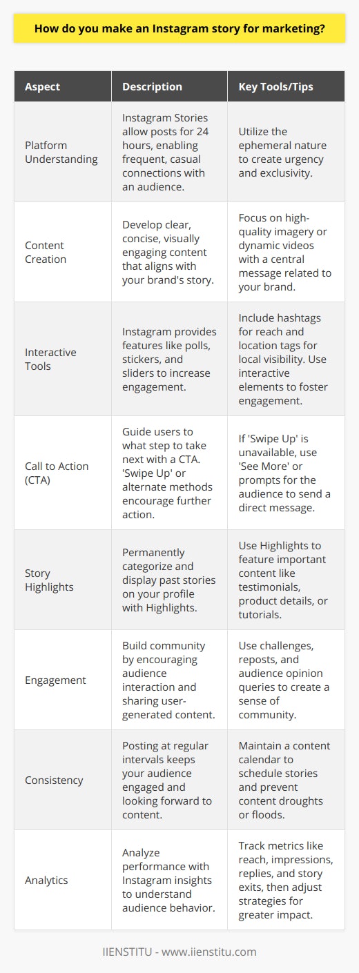 Creating an Instagram story for marketing is an artful blend of knowing your audience, leveraging the platform’s features, and maintaining engagement in impactful, yet ephemeral content. Here’s how to expertly curate an Instagram story that resonates with your marketing goals:Understanding the Platform: Instagram Stories is a feature within Instagram where users can post images or videos that disappear after 24 hours. It’s a dynamic space for brands to connect with their audience on a more casual and frequent basis compared to traditional feed posts. The temporal nature of stories creates a sense of urgency and exclusivity.Content Creation:Start by crafting content that is not only visually appealing but also tells a compelling story about your brand. Since attention spans are short, ensure your message is clear and concise. Use high-quality images or lively videos that reflect your brand's personality and values. If you're promoting an event, product, or sale, make sure that’s front and center.Using Instagram Tools:Instagram has built-in tools to make Stories more interactive and discoverable. You can employ hashtags to broaden reach or location tags to become visible to local audiences. Features like polls, question stickers, and sliders invite direct interaction, making your story captivating and personal.Adding a Call to Action (CTA):Effective stories often include a CTA, guiding users on what to do next. For accounts with the necessary privileges, the 'Swipe Up' feature can direct viewers to a website for more information or to make a purchase. For other accounts, 'See More' or 'DM us for info' can be a useful workaround.Story Highlights:Although stories vanish after a day, 'Highlights' can be used to preserve and categorize them on your profile. This feature is excellent for keeping important content like testimonials, product information, or how-to guides easily accessible to your audience.Engaging with Audience:Interaction with your audience builds community and loyalty. Engage users by asking for their opinions, encouraging user-generated content through challenges, or resharing their posts. This fosters a two-way relationship where your followers feel seen and heard.Periodical Posting:Consistency is key in keeping your audience attentive and expecting your content. Regular stories keep your brand top-of-mind. Plan a content calendar to avoid gaps or overwhelming floods of posts.Use of Analytics:You can't improve what you don't measure. Instagram provides insights into how well your stories are performing. Look at metrics like reach, impressions, replies, and exits to gauge what type of content works best. Adjust your strategy accordingly to maximize engagement.Creating Instagram stories for marketing is very much about staying true to the brand while simultaneously adapting to the platform's unique demands. Engage creatively with your audience through Interactive features, compelling content, and strategic calls to action. Monitor, learn, and refine, remembering that in the fast-paced world of social media, adaptation and innovation are key to capturing audience attention.