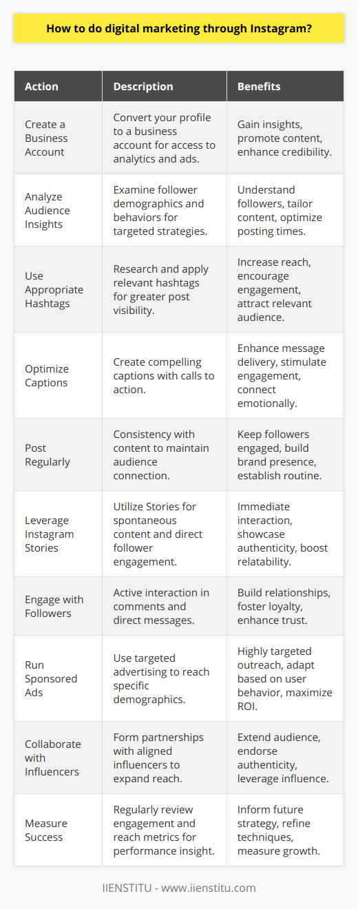 Digital marketing through Instagram is a multifaceted endeavor requiring a thorough grasp of the platform and a strategic approach. Here we delve into the nuances of using Instagram to effectively market a brand.**Understanding the Instagram Platform**Grasping the visual nature of Instagram is fundamental. The platform thrives on compelling imagery and short, captivating videos. Vital to any strategy is the creation of high-resolution, engaging content that resonates with your target demographic.**Creating a Business Account**Switching to a business account is imperative for brands on Instagram. It provides robust tools like analytics, ad promotion capabilities, and lends credibility to the brand's presence, setting the stage for strategic digital marketing.**Researching Audience Insights**Knowledge of your audience's preferences and behaviors is crucial. Scrutinize the demographics and psychographics of your followers to understand the 'who', 'what', 'when', and 'where' that influence their Instagram activities, enabling a tailored marketing strategy.**Selecting Appropriate Hashtags**Employing the right hashtags can exponentially increase a post's reach and engagement. It's important to research and utilize trending and niche-specific hashtags while steering clear of generic ones to ensure your content isn't lost in the vast sea of posts.**Optimizing Captions**Crafting effective captions is an art; they should encapsulate the message compellingly and succinctly, prompting the audience to engage with the content. Emotional resonance and calls to action can significantly enhance this engagement.**Posting Regular and Relevant Content**Consistency is key on Instagram. Regular posts keep viewers engaged and help maintain a connection with the audience. For most brands, one post per day is the sweet spot for fostering ongoing interaction without overwhelming followers.**Leveraging Instagram Stories**Instagram Stories offer a unique channel for immediate, direct engagement. They're perfect for sharing behind-the-scenes content, brand updates, and especially user-generated content, which adds a layer of authenticity and relatability.**Engaging with Followers**Being active in the comment section, responding to messages, and interacting with followers' content are vital for nurturing a genuine relationship. Brand loyalty and trust are forged through consistent and genuine engagement.**Running Sponsored Ads**Instagram's advertising capabilities are highly targeted and varied, including options like image ads, carousels, and videos. Understanding the audience helps in tailoring sponsored ads that resonate based on specific user demographics, interests, and online behavior.**Collaborating with Influencers**Partnering with influencers can significantly extend a brand's reach. It's important to connect with influencers who share the brand's ethos and can authentically communicate its message to a broader audience.**Measure Success**Any successful marketing campaign relies on performance analysis. Regularly reviewing metrics like engagement rates, reach, and impressions provides insights into what works and what doesn't. These learnings should inform and improve subsequent marketing strategies, ensuring the brand's growth on the platform.In summary, mastering Instagram marketing is about understanding the platform's unique environment, crafting visually appealing and consistent content, genuinely interacting with the audience, strategically leveraging advertising tools, and continuously evaluating the success of marketing efforts.