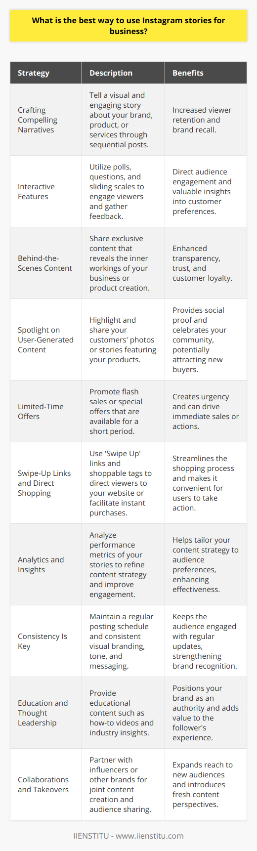 Leveraging Instagram Stories for Business GrowthHarnessing the power of Instagram Stories is a game-changer for businesses aiming to amplify their online presence and connect with customers more meaningfully. Here’s how to expertly utilize Instagram Stories to boost your business profile:1. **Crafting Compelling Narratives**   Start with a compelling narrative. Use Instagram Stories to tell a story about your brand, product, or service. Crafting a visually engaging and sequential narrative keeps viewers hooked and more likely to remember your message.2. **Interactive Features**   Make the most of Instagram's interactive elements. Use polls, questions, and sliding scales to prompt direct engagement. This feedback mechanism not only involves your audience but also provides insights into their preferences and behaviors.3. **Behind-the-Scenes Content**   Offer a peek behind the curtain. Sharing exclusive behind-the-scenes content creates transparency and fosters trust. By giving a glimpse of the day-to-day operations or sneak peeks into product creation, customers feel like insiders, bolstering loyalty.4. **Spotlight on User-Generated Content**   Showcase your customers. Highlighting user-generated content can be immensely effective. By sharing photos or stories of customers using your product, you celebrate your community and provide social proof, making your offerings more attractive to potential buyers.5. **Limited-Time Offers**   Create a sense of urgency. Limited-time offers or flash sales on Instagram Stories capitalize on the ephemeral nature of the content. The 24-hour lifespan encourages quick action and can drive immediate responses.6. **Swipe-Up Links and Direct Shopping**   Utilize direct response tools. For accounts with access, the ‘Swipe Up’ feature can link directly to your website, making it easier for interested viewers to shop or learn more. For products, using shoppable tags directly in your stories can streamline the purchase process.7. **Analytics and Insights**   Embrace data analytics. Regularly analyze the performance of your stories to see what resonates with your audience. Adjust your strategy based on views, interactions, and conversions to refine your approach and improve engagement.8. **Consistency Is Key**   Maintain a consistent posting schedule. Regular updates keep your audience engaged and your brand top-of-mind. Consistency in visual branding, tone, and messaging also strengthens brand recognition and the storytelling impact.9. **Education and Thought Leadership**   Provide value. Whether it’s a how-to video, industry insights, or thought leadership, educational content positions your brand as an authority and adds value to your followers' Instagram experience.10. **Collaborations and Takeovers**    Collaborate for greater reach. Partner with influencers, customers, or other brands to do takeovers or collaborations. This expands your reach to new audiences and adds fresh perspectives to your content.Instituting a well-rounded Instagram Stories strategy could dramatically improve your brand's engagement and visibility. By focusing on interactivity, personalization, and direct response tactics, businesses can maximize Instagram Stories as an invaluable marketing tool.For those aiming to enhance their digital marketing skills, IIENSTITU offers comprehensive courses and resources to finesse your strategies in today's competitive online landscape. With specialized education and well-honed skills, businesses can scale new heights on platforms like Instagram.