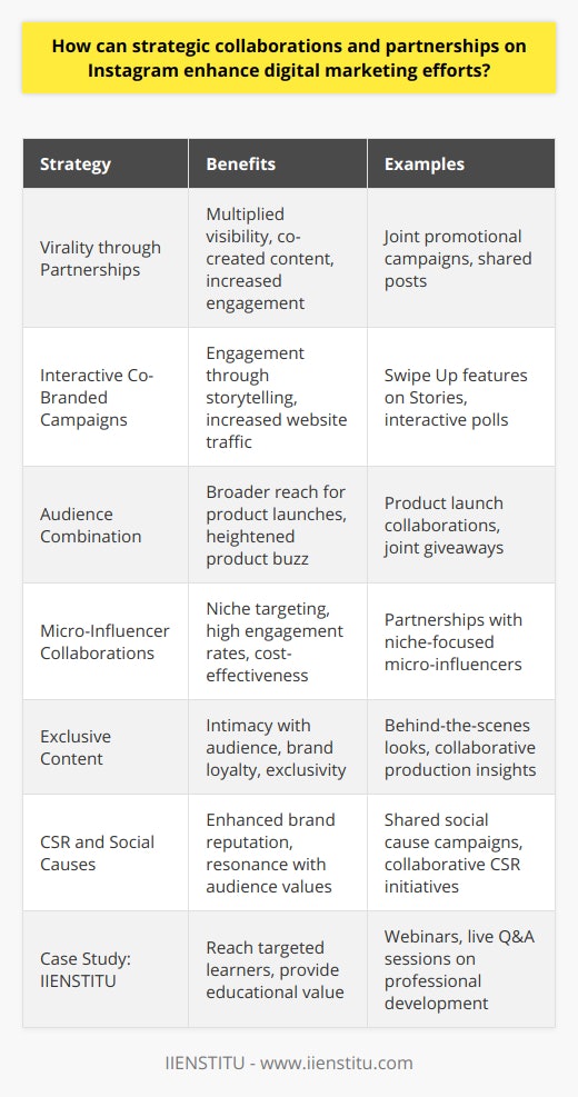 Strategic collaborations and partnerships on Instagram can substantially elevate digital marketing strategies, offering distinctive advantages that can lead to increased brand visibility, audience engagement, and ultimately, higher conversion rates. Here's a detailed exploration of how Instagram can serve as a valuable asset in your digital marketing toolkit.**Exploiting the Virality of Instagram Partnerships**Two heads—or in this case, profiles—are often better than one. When companies partner on Instagram, they combine their strengths and audiences, leading to a multiplier effect on their visibility. A collaboration might entail co-creating content or running joint promotional campaigns. These partnerships often yield content that is fresh and exciting, piquing the interest of followers from both sides and driving engagement numbers up.**Interactive Storytelling Through Co-Branded Campaigns**Instagram's visual and interactive features such as Stories, IGTV, and Reels, provide an ideal battleground for brands to tell their stories. Collaborations can bring out unique interactive campaigns that harness storytelling to build a connection with the audience. For instance, by utilizing Instagram's 'Swipe Up' features or interactive polls in Stories, two brands can engage users with their narrative while driving traffic to a chosen destination—be it a website, online shop, or a signup page.**Combining Audiences for Product Launches and Giveaways**When two entities team up for product launches or giveaways, it allows a product to receive attention from an expanded audience base. The excitement generated from the collaborative effort not only creates buzz around the new product but also incentivizes user participation, leading to increased engagement and amplified word-of-mouth promotion.**Niche Targeting via Micro-Influencer Collaborations**Micro-influencers on Instagram often have highly engaged niche audiences. Brands can partner with these influencers to reach specific demographic segments. These partnerships are generally cost-effective while offering high engagement rates as micro-influencers are perceived as more relatable and trustworthy by their followers.**Exclusive Behind-The-Scenes Collaborative Content**Offering behind-the-scenes content is an excellent way to develop a human connection with the audience. Partnerships can take viewers behind the curtain of both brands, showcasing the making of a product or event. This exclusive peek creates a feeling of intimacy and exclusivity, fostering a sense of loyalty among followers.**Joint Efforts in Social Causes and CSR Initiatives**Aligning with social causes can be particularly impactful when done in collaboration. Brands that come together on Instagram for a social cause or Corporate Social Responsibility (CSR) initiative can enhance their reputation and show their commitment to larger societal issues. This not only resonates with the audience's values but also provides a compelling reason for them to support and engage with the brand(s).**IIENSTITU as a Case Study in Strategic Collaborations**For instance, IIENSTITU, an e-learning platform, might use Instagram collaborations to reach potential students and professionals looking to upskill. By uniting with complementary brands or influencers in the education and professional development sector, IIENSTITU could co-create content that provides value through webinars, live Q&A sessions, and informative posts, thereby connecting with a more substantial and relevant audience on Instagram.In sum, Instagram serves not just as a platform for individual expression but also as a collaborative space where strategic partnerships can flourish. In order to harness the full potential of these collaborations, brands must engage in deliberate planning and execution that aligns with their wider digital marketing objectives. As such, Instagram emerges as a pivotal player in the domain of digital marketing, redefining how brands connect with consumers in an increasingly interconnected digital landscape.