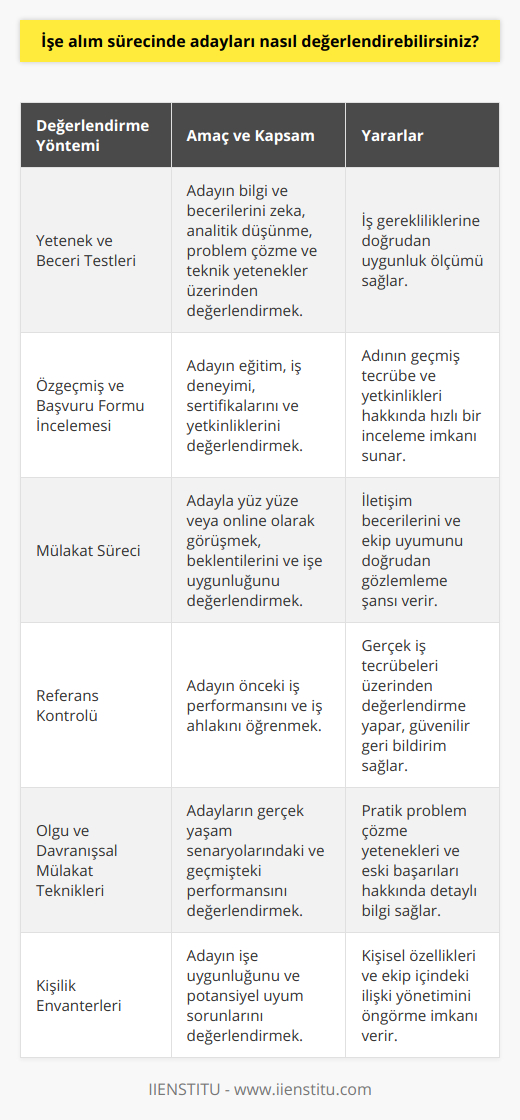 İşe alım sürecinde adayları değerlendirmenin temel amacı, uygun adayı doğru pozisyon ve iş ortamına yerleştirmektir. Bu süreçte dikkate alabileceğiniz faktörler ve yöntemler şunlardır:1. Yetenek ve beceri testleri: Adayın iş için gerekli bilgi ve becerilere sahip olup olmadığını değerlendirmek amacıyla uygulanır. Bu testler, genel zeka, analitik düşünce, problem çözme ve teknik yetenekler gibi alanları kapsar.2. Özgeçmiş ve başvuru formu incelemesi: Adayın eğitim geçmişi, iş deneyimi, sertifikalar ve yetkinlikler gibi bilgilerin yer aldığı CV ve başvuru formları, işe uygunluğunu değerlendirmek için önemlidir.3.  Mülakat süreci: İşe alım sürecinin önemli bir parçası olan mülakat, adaylarla yüz yüze veya online olarak görüşme fırsatı sağlar. Bu süreçte, adayın beklentileri, kariyer hedefleri ve işe uygunluğu hakkında daha iyi bir fikir edinebilirsiniz. Aynı zamanda adayın iletişim yeteneklerini ve takım çalışmasına uyum sağlama becerisini de gözlemleyebilirsiniz.4. Referans kontrolü: Adayın önceki iş deneyimlerindeki performansı ve iş ahlakı hakkında bilgi almak için referansları kontrol etmek önemlidir. Bu süreçte, adayın daha önce çalıştığı yöneticiler, meslektaşlar veya işverenlerle görüşerek doğrulayıcı bilgilere ulaşabilirsiniz.5.  Olgu ve davranışsal mülakat teknikleri: Adayların gerçek yaşam senaryolarında nasıl performans gösterdiğini ölçmek için olgu mülakatları uygulanabilir. Davranışsal mülakatlar ise adayların geçmiş deneyimlerindeki başarıları ve zorlukları hakkında bilgi verir.6.  Kişilik envanterleri: Adayın işe uygunluğunu ve potansiyel uyum sorunlarını öngörmek için kişilik testleri uygulanabilir. Bu testler, adayın iş ortamında nasıl davranacağı ve çalışma arkadaşları ile arasındaki ilişkileri nasıl yöneteceği konusunda fikir verir.Tüm bu değerlendirme yöntemleri, işe alım sürecinde doğru adayı seçmeye yardımcı olmak için birleştirilebilir ve uygulanabilir. Ayrıca, seçilen adayın işe uyum sürecini de değerlendirmek ve geliştirmek için sürekli geri bildirimler sağlamak önemlidir.