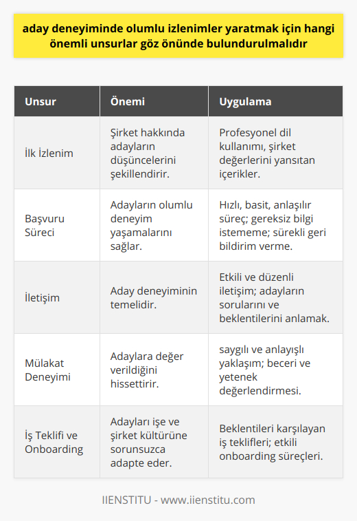 Ayrıca, aday deneyiminin sürekli olarak izlenmesi, analiz edilmesi ve iyileştirilmesi gerekir. Başarılı bir aday deneyimi için şu unsurları göz önünde bulundurmak faydalıdır:1. İlk İzlenim: İş ilanları, şirket web sitesi ve sosyal medya platformlarında adaylarla yapılan ilk iletişim, onların şirket hakkındaki düşüncelerini şekillendirir. Bu nedenle, profesyonel bir dil kullanarak ve şirket değerlerini yansıtan içerikler oluşturarak adayların dikkatini çekmek önemlidir.2. Başvuru Süreci: Başvuru sürecinin hızlı, basit ve anlaşılır olması adayların olumlu bir deneyim yaşamalarına katkıda bulunur. Adaylardan gereksiz bilgiler istememek ve onlara sürecin her aşamasında geri bildirimler vermek oldukça önemlidir.3. İletişim: Adaylarla yapılan etkili ve düzenli iletişim, aday deneyiminin olmazsa olmazları arasındadır. Adayların sorularını, endişelerini ve beklentilerini dinleyerek onlara gerçekçi ve samimi geri dönüşler yaparak sürecin daha başarılı ilerlemesine olanak sağlanır.4. Mülakat Deneyimi: Mülakat sürecinde adaylara saygı ve anlayışla yaklaşarak, onları değerli hissettirmek önemlidir. Adaylarla yapılan mülakatlarda, adayların beceri ve yeteneklerini doğru bir şekilde değerlendirmeye odaklanarak, onların işe uygunluğunu belirlemek aday deneyiminde de olumlu sonuçlar yaratır.5. İş Teklifi ve Onboarding: Başarılı bir aday deneyiminin bir diğer anahtarı da, adayları işe alım sürecinden onboarding sürecine sorunsuz bir şekilde geçirerek, onlara şirketin bir parçası olduğunu hissettirmektir. İş teklifi yapılırken, adayların beklentilerinin karşılanıp karşılanmadığı kontrol edilmeli ve teklifin aday için cazip olması sağlanmalıdır.Sonuç olarak, başarılı ve sürdürülebilir bir İnsan Kaynakları Yönetimi için aday deneyimi konusunda yapılan çalışmalar, şirketlerin rekabette üstünlük sağlamasına ve nitelikli çalışanları bünyelerine kazandırarak büyümelerine olanak sağlar. Bu nedenle, sürekli olarak aday deneyimi üzerinde çalışarak, şirketin adaylar tarafından tercih edilirliğini artırmaya yönelik stratejiler geliştirilmelidir.