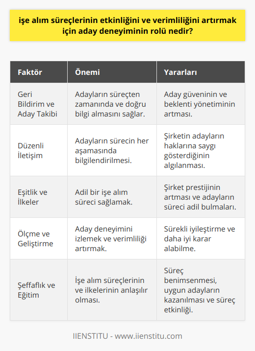 İşe Alım Süreçlerinde Geri Bildirim ve Aday TakibiAday deneyimini etkileyen bir başka önemli faktör de işe alım süreçleri içerisinde geri bildirim ve aday takibidir. Adaylar, başvurularının ve mülakatlarının sonuçları hakkında zamanında ve doğru bilgi almayı beklerler. Şirketler, geri bildirimlerini açık ve yapıcı bir şekilde sunarak adaylar arasındaki güveni artırabilir ve adayların beklentilerini daha iyi yönetebilirler.Ayrıca, adaylarla sürekli ve düzenli iletişim kurarak işe alım sürecinin her aşamasında onları bilgilendirmek de aday deneyiminin olumlu yönde etkilenmesine katkı sağlar. Bu sayede adaylar süreçte neler olduğunu daha iyi anlar ve şirketin durumu adayların haklarına saygı gösterdiğini gösterir.Eşitlik ve İşe Alım İlkeleriİşe alım sürecinde eşit fırsatların sunulması, adaletin sağlanması ve aday deneyimini artırmak için önemlidir. Adayların bilgilerinin ve becerilerinin doğru ve adil bir şekilde değerlendirildiğinden emin olmak, şirketin prestijine katkıda bulunur ve adayların sürecin adil olduğunu hissetmelerini sağlar.İşe alım ilkelerinin açık ve anlaşılır olması, iş başvurusu yapanların işe alım sürecini daha rahat benimsemelerine ve süreçte neler olduğunu anlamalarına yardımcı olur. Şirketlerin bu konudaki şeffaflığı, işe alım sürecinin süresini ve etkinliğini artırarak, en uygun adayların işe alınmasına olanak tanır.Ölçme ve GeliştirmeAday deneyiminin rolü ve etkinliğini sürekli izleyip ölçmek, şirketlerin işe alım süreçlerini daha verimli hale getirmeleri için önemlidir. Bu sayede şirket, aday deneyimi sürecinde nelerin işe yarayıp yaramadığını belirleyebilir ve sürekli iyileştirme sağlayabilir.Aday deneyimi anketleri ve geri bildirim formları gibi araçlar kullanarak adayların işe alım süreci hakkındaki düşüncelerini ve önerilerini öğrenmek, süreç üzerinde daha iyi kararlar almayı sağlayabilir. Bu geri bildirimler, süreçte gerekli olan değişiklikleri ve iyileştirmeleri belirlemeye ve uygulamaya yardımcı olur.Sonuçİşe alım süreçlerinin etkinliğini ve verimliliğini artırmak için aday deneyiminin rolü büyük önem taşımaktadır. İşe alım uzmanlarının eğitimi, beklentilerin belirlenmesi, şeffaflık, eşit fırsat sunumu, iletişim ve süreç içinde ölçüm ve geliştirme gibi farklı faktörler adayların işe alım deneyimini olumlu etkileyerek işe alım süreçlerinin daha başarılı olmasını sağlar. Bu sayede şirketler, en uygun adayların kazanılması ve firma prestijinin yükseltilmesinde önemli başarılar elde edebilirler.