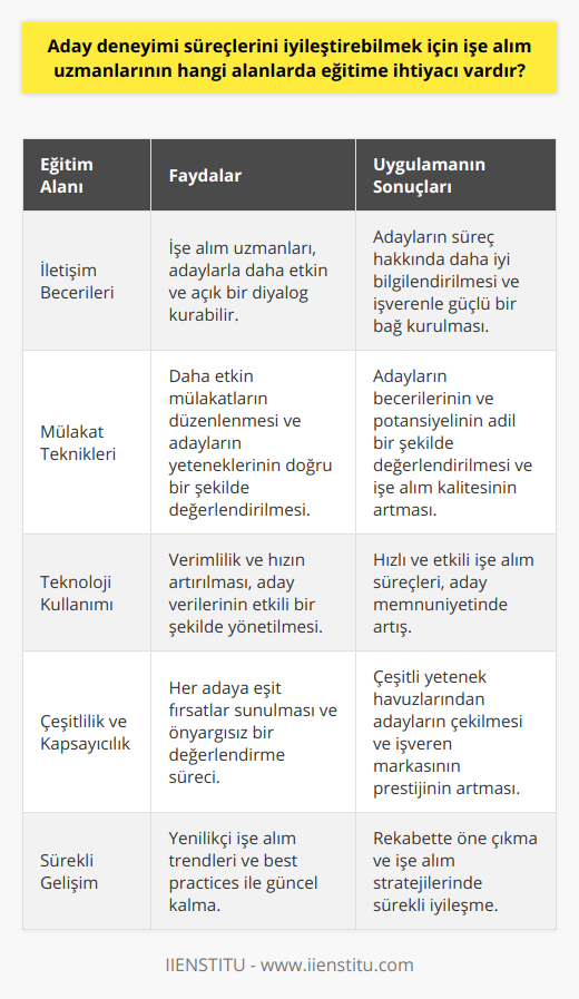 Özetle, aday deneyimi süreçlerinin iyileştirilmesi, işe alım uzmanlarının yetkinliklerinin ve becerilerinin geliştirilmesiyle doğrudan ilişkilidir. İşe alım uzmanları, iletişim becerileri, mülakat teknikleri, teknoloji kullanımı ve çeşitlilik ve kapsayıcılık alanlarında eğitim alarak adaylara daha etkili, hızlı ve adil değerlendirmeler yapabilirler. Bu sayede, adayların işe alım süreçlerinden memnuniyeti artacak ve işveren markası prestiji de güçlenmiş olacaktır. Bu nedenle, işe alım uzmanlarının sürekli olarak kendilerini geliştirerek ve eğitimlere katılarak, aday deneyimi süreçlerinde başarıya ulaşabileceğini unutmamak önemlidir.