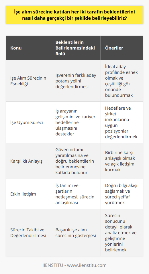 İşe Alım Sürecinin Esnekliği ve İşe Uyum Süreciİşe alım sürecinde her iki tarafın da esnek ve uyumlu olması, beklentilerin gerçekçi düzeyde belirlenmesinde önemli etkiye sahiptir. İşverenler, ideal aday profiline karar verdiklerinde bazı özelliklerde ve becerilerde esneklik göstererek, farklı adayların potansiyelini değerlendirebilir. Ayrıca, işe alım süreci işveren ve iş arayanın birbirini daha iyi tanıma imkanı sağlayacak şekilde tasarlanmalıdır.İş arayanlar açısından ise, beklentilerini gerçekçi seviyede tutarken işverenin sunduğu olanaklar ve iş şartlarını değerlendirebek ve kendine en uygun pozisyonu kabul etmek için esnek olmalıdır. İşe kabul edildikten sonra, işe uyum sürecinde, beklentilere göre gelişim göstermek, kariyer hedeflerine erişmede yardımcı olacaktır.Karşılıklı Anlayış ve Güvenin Tesisiİşe alım sürecinde, her iki tarafın birbirine karşı anlayış göstermesi ve güvenin tesis edilmesi, beklentilerin daha gerçekçi bir şekilde belirlenmesini sağlar. İşveren, adayların başvuru sürecinde doğru bilgiler vermesini ve gelecekteki beklentilerini netleştirmelerini beklemelidir. Adaylar ise, işe alım sürecinin işverenler için de zorlayıcı ve karmaşık olduğunu göz önünde bulundurarak, sürecin gerekliliklerini yerine getirmek için çaba göstermelidir.Özetle, işe alım sürecine katılan her iki tarafın beklentilerini gerçekçi bir şekilde belirlemek için; etkin iletişim, esneklik, iş tanımı ve şartlarının netleştirilmesi, kariyer hedeflerine ve beşeri kaynaklara uygunluk, sürecin takibi ve değerlendirmesi, karşılıklı anlayış ve güvenin tesisi gibi faktörlere önem verilmelidir. Bu unsurların gözetilmesi, işe alım sürecinin hem iş arayanlar hem de işverenler için daha başarılı, verimli ve tatmin edici olmasını sağlayacaktır.