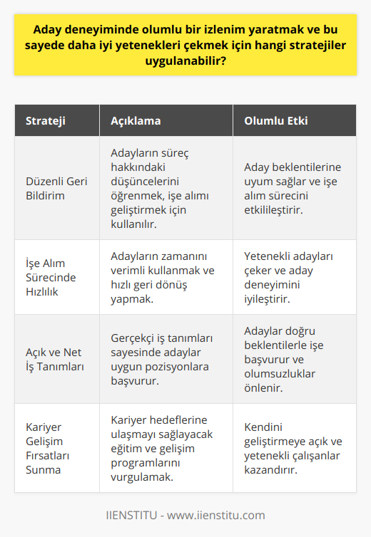 Düzenli Geri Bildirim: Adayların süreçle ilgili ne düşündüklerini öğrenmek için düzenli olarak geri bildirim almak, işe alım sürecini geliştirmek ve aday deneyimlerini daha olumlu hale getirmek için önemlidir. Ayrıca bu sayede adayların beklentilerine daha iyi uyum sağlayarak, daha uygun adaylarla daha doğrudan ve etkili bir işe alım süreci gerçekleştirebilirsiniz.İşe Alım Sürecinde Hızlılık: Adayların değerli zamanlarını verimli kullanmak ve onları uzun süre beklemeden geri dönmek, daha iyi yetenekleri çekme açısından büyük önem taşır. İşe alım süreçlerini hızlandırmak ve adayların beklentilerine uygun hızda sonuçlandırmak aday deneyimini olumlu yönde etkiler.Açık ve Net İş Tanımları: Adaylara sunulan iş tanımlarının açık, net ve gerçekçi olması, hem adayların uygun iş fırsatları için başvurmalarını sağlar hem de daha sonraki süreçlerde karşılaşılabilecek olumsuz durumları önlemeye yardımcı olur. Bu sayede adaylar doğru beklentilerle başvurdukları işlerden daha net bilgi sahibi olacak ve aday deneyimi daha olumlu olacaktır.Kariyer Gelişim Fırsatları Sunma: Adaylar için sunulan kariyer gelişim fırsatlarını ve eğitim programlarını öne çıkarmak, daha iyi yetenekleri çekmek için önemli bir motivasyon faktörüdür. Adayların potansiyel işverende kariyer hedeflerine ulaşabileceklerine inanmalarını sağlamak, aday deneyimini olumlu yönde etkiler ve organizasyona daha yetenekli ve kendini geliştirmeye açık çalışanlar kazandırır.Sonuç olarak, aday deneyimini iyileştirmeye yönelik bu stratejilerin uygulanması ile birlikte, hem daha nitelikli adayları çekebilir hem de mevcut adayların beklentilerine daha iyi cevap verebilir ve aday süreçlerini daha başarılı ve kapsamlı bir hale getirebilirsiniz. İşveren markasını güçlendiren ve adayların ilgisini çeken bu yaklaşımlar sayesinde, işe alım süreçlerinde sağlam ve sürdürülebilir başarılar elde etmek mümkündür.