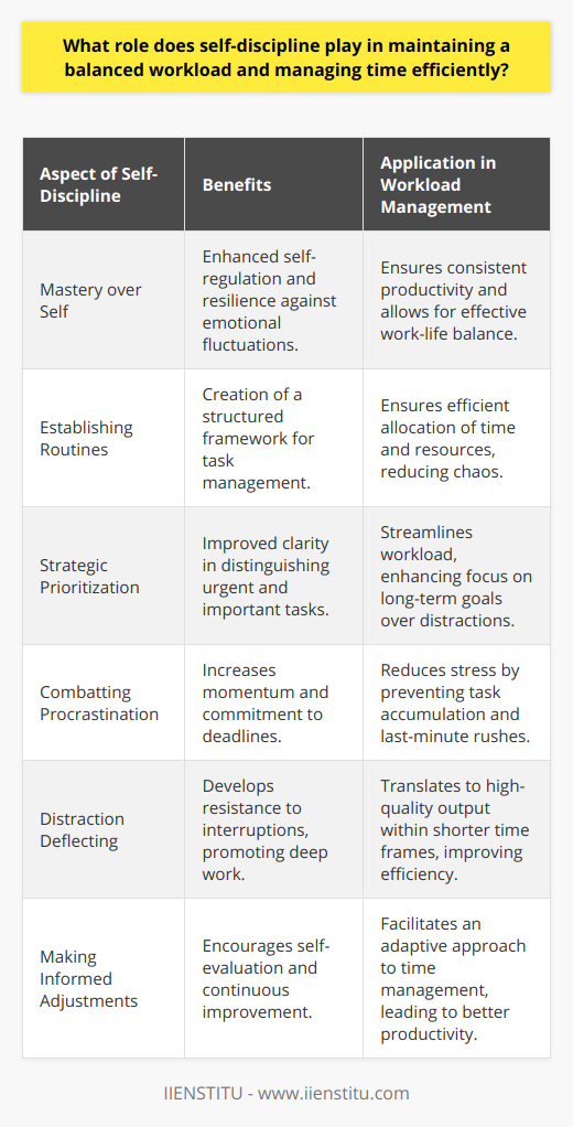 Self-discipline serves as the bedrock for achieving a harmonious balance in one’s workload and the masterful management of time. It’s the invisible conductor guiding the orchestra of our daily tasks, ensuring they play in symphony rather than in discord. Let's delve into why it's such an indispensable trait.Navigating Time with Self-DisciplineAt the core, self-discipline is about mastery over oneself - it is the ability to regulate your actions, stick to your plans, and carry out your intentions despite emotional fluctuations or external temptations. This inherent control is particularly beneficial in carving out a well-structured work-life balance and adhering to schedules that may otherwise become erratic.Importance in Establishing RoutinesEstablishing a routine is akin to laying down the tracks for the train of your day to run smoothly. With self-discipline, you create a blueprint of when tasks begin and end, knowing well the constraints of time and energy. As the routine solidifies, it operates as a fail-safe against the chaos of unanticipated demands, allowing you to navigate through your tasks with poise and purpose.Role in PrioritizationIn the throes of work, self-discipline whispers the art of prioritization - helping distinguish the urgent from the important. A disciplined mindset ensures that you approach tasks with clarity, discerning those that align with your long-term objectives from the transient allure of short-term distractions. This strategic approach inherently streamlines your workload to favor progress over busyness.A Foe to ProcrastinationOne of the fiercest battles waged in the workplace is against the all-too-familiar foe: procrastination. Self-discipline is a mighty ally in this fight, propelling you forward and maintaining momentum even when motivation wanes. By committing to predefined deadlines and personal accountability, you circumvent the pitfalls of delayed tasks and the resultant stress of accumulation.Combatting DistractionsThe modern world is riddled with distractions vying for our attention; self-discipline equips you with a cognitive shield, deflecting interruptions and societal noise. It fosters an environment of sustained concentration, where deep work isn’t just a fleeting episode but a regular occurrence. Maintaining this focus is indispensable for a balanced workload, as it translates into a higher quality of work done in a shorter span.Making Informed AdjustmentsOne of the subtler roles of self-discipline is its contribution to self-evaluation and progressive refinement. A self-disciplined individual will relentlessly track progress, analyze the outcomes, and adjust the sails when necessary. This iterative process is crucial for managing time efficiently - it's a consistent honing of methods to become more productive and well-organized.In essence, self-discipline is the silent guardian of your time and workload. It drives you towards a lifestyle marked by efficiency and equilibrium, allowing your endeavors to be both high-yielding and sustainable. In an age where the demands on our attention are relentless, self-discipline emerges as not just a virtue but a necessity for those aiming to optimize their time and contributions.