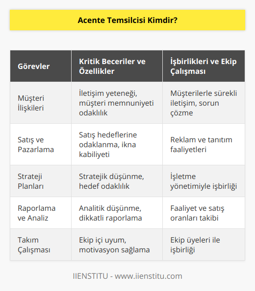 Acente Temsilcisi Nedir ve Görevleri Nelerdir?Acente temsilcisi, genellikle sigorta, seyahat veya finans gibi sektörlerde faaliyet gösteren işletmelerin çıkarlarını temsil eden, kurum ve kuruluşlarla ilişkileri yürüten ve sorunları çözmek için çaba gösteren kişidir. Acente temsilcisi, bağlı oldukları işletmenin müşteri portföyünü genişletmek ve marka değerini yükseltmek için faaliyetler yürütür. İşletme adına ticari faaliyetler düzenler, müşterilerle anlaşmalar yapar ve satış hedeflerine ulaşmak için mücadele eder.Acente temsilcilerinin başlıca görevleri şunlardır:1. Müşteri İlişkileri: Acente temsilcisi, müşteri memnuniyetini sağlamak ve kalıcı ilişkiler kurmak için sürekli iletişim halinde bulunmalıdır. Bu bağlamda, müşteri taleplerini ve sorunlarını dinleyerek çözüm üretmekte aktif rol alır.2. Satış ve Pazarlama: Acente temsilcisi, işletmesini ve ürünlerini tanıtmak için reklam ve tanıtım çalışmalarını yürütür. Müşteri portföyünü genişletmek ve satış hedeflerine ulaşmak için özverili çalışmalar gerçekleştirir.3. Strateji Planları: İşletme yönetimiyle işbirliği içerisinde çalışarak, işletmenin kısa ve uzun vadeli hedefleri doğrultusunda stratejiler geliştirir ve bu stratejilerin uygulanmasını denetler.4. Raporlama ve Analiz: Acente temsilcisi, işletmesinin faaliyetlerini ve satış oranlarını takip ederek düzenli raporlar hazırlar. Bu raporlar doğrultusunda analizler yaparak işletmenin gelişimi ve başarısı için önemli verilere ulaşır.5. Takım Çalışması: Bir acente temsilcisi, işletme içerisinde yer alan diğer çalışanlarla uyumlu bir şekilde hareket etmeli ve işbirliği içinde çalışmalıdır. Ayrıca, ekip üyelerini motive etmek ve başarılarını teşvik etmek de temsilcinin görevleri arasındadır.Acente temsilcisi olmak isteyen kişilerin iletişim becerileri, ikna yeteneği, zaman yönetimi ve problem çözme gibi kişisel yetenekleri geliştirerek başarılı bir kariyer sürdürebilmeleri mümkündür. Ayrıca, sektöre özel bilgi ve deneyime sahip olmak da acente temsilcilerine önemli avantajlar sağlayacaktır. Bu anlamda, IIENSTITU gibi profesyonel eğitim kurumlarından alınacak eğitimler ve sertifikalar, acente temsilcisi adaylarına büyük katkılar sunacaktır.