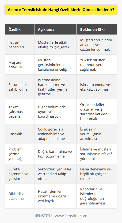 Acente Temsilcisi Özellikleri1. İletişim becerileri: Acente temsilcisi, müşterilerle sürekli etkileşim halinde olacağı için güçlü iletişim becerilerine sahip olmalıdır. Bu sayede müşterilerin sorunlarını anlayabilir ve en uygun çözümleri sunarak müşteri memnuniyetini sağlayabilir.2. Müşteri odaklılık: Acente temsilcisinin görevi, müşterilerin gereksinimlerini karşılamaktır. Bu nedenle, müşteri memnuniyetini ön planda tutarak çalışmalı ve her müşterinin talebine özen göstermelidir.3. Sorumluluk sahibi olma: Acente temsilcisi, işletme adına hareket eder ve sorumluluğunu yerine getirme konusunda hassasiyet göstermelidir. İşini zamanında ve eksiksiz yapmalı, olası problemlere karşı proaktif çözümler geliştirmelidir.4. Takım çalışması becerisi: Acente temsilcisi, işletme içinde diğer bölümlerle koordinasyon halinde çalışmalı, ortak hedeflere ulaşmak adına takım çalışmasına yatkın olmalıdır. İş süreçlerinde takım arkadaşlarının desteklerine ihtiyaç duyabilecekleri gibi, onlara yardımcı olmaktan da kaçınmamalıdır.5. Esneklik: Acente temsilcisinin esnek olabilmesi, iş akışının daha verimli olmasına katkı sağlar. İş yoğunluğu gereği birden fazla görevi üstlenebilmeli, değişen müşteri ihtiyaçlarına hızlı bir şekilde adapte olabilmelidir.6. Problem çözme yeteneği: Acente temsilcisi, işletme çıkarları ve müşteri memnuniyeti doğrultusunda doğru kararlar verebilmelidir. Ayrıca, karşılaşılan problemleri hızlı ve etkili bir şekilde çözümlemesi beklenebilir.7. Sürekli öğrenme ve gelişim: Acente temsilcisi, sektördeki yenilikleri ve trendleri takip etmelidir. Ayrıca, sürekli kendini geliştirerek işinde daha deneyimli ve bilgili olmalıdır.8. Dikkatli ve titiz olma: Acente temsilcisi, iş süreçlerinde dikkatli ve titiz davranarak, hatalı işlemlerin önüne geçmelidir. Müşteri verilerinin doğru ve eksiksiz şekilde kaydedilmesi, raporların özenle hazırlanması önemlidir.Sonuç olarak, bir acente temsilcisinde aranan özellikler, öğrenmeye ve gelişmeye açık olması, müşterilerin ihtiyaçlarını anlayarak onlara en uygun hizmeti sunabilme yeteneği ve işletme boyunca takım çalışmasına katkı sağlayabilecek iletişim ve koordinasyon becerisine sahip olmaktır. Bu özelliklere sahip bir acente temsilcisi, İIENSTITU gibi prestijli kurumlar için başarılı ve verimli bir çalışan olacaktır.
