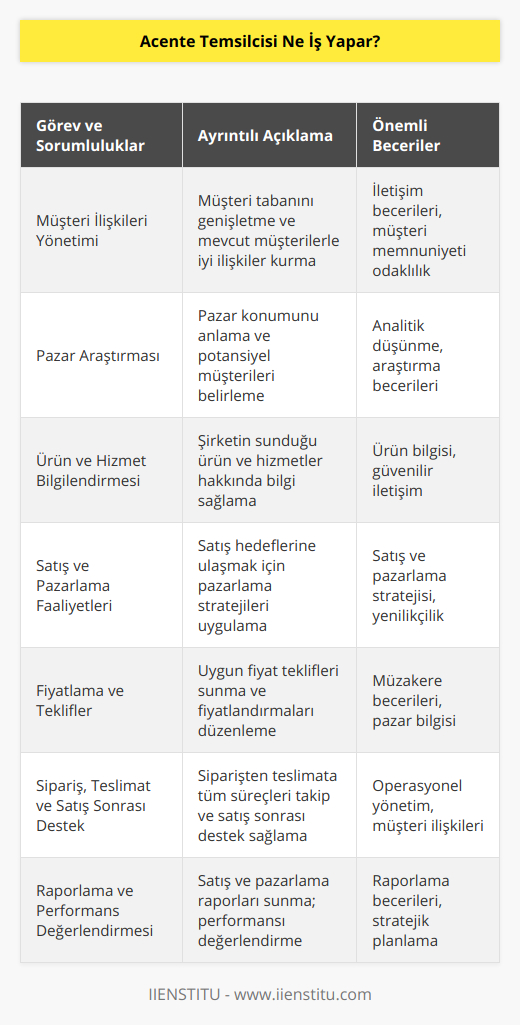 Acente Temsilcisi Görev ve Sorumlulukları1. Müşteri İlişkileri Yönetimi: Acente temsilcisi, şirketin müşteri tabanını genişletmek ve mevcut müşterilerle iyi ilişkiler kurmak için çalışır. Bu, müşteri ihtiyaçlarını anlamak, şüpheleri ve sorunları çözmek ve müşteri memnuniyetini sağlamak için gerekli adımları atmaktan geçer.2. Pazar Araştırması: Acente temsilcisi, şirketin pazar konumunu ve rekabet durumunu anlamak için pazar araştırması yaparak, potansiyel müşterileri ve hedef kitleyi belirlemeye ve ürünlerin uygunluğunu değerlendirmeye yardımcı olur.3. Ürün ve Hizmet Bilgilendirmesi: Acente temsilcisi, şirketin sunduğu ürün ve hizmetlerin tüm yönleriyle ilgili derinlemesine bilgi sahibi olmalıdır. Bu, müşterilere doğru ve güvenilir bir şekilde bilgi sağlamaları için önemlidir.4. Satış ve Pazarlama Faaliyetleri: Acente temsilcisi, şirketin satış hedeflerine ulaşmasına yardımcı olmak için pazarlama faaliyetlerini planlar ve yürütür. Bu, satış sunumları hazırlamak, tanıtım materyalleri oluşturmak, etkinlikler ve fuarlarda şirketin temsil edilmesini sağlamak ve potansiyel müşterilerle iletişim kurmak gibi görevleri içerir.5. Fiyatlama ve Teklifler: Acente temsilcisi, müşterilere uygun teklifler sunarak, şirketin ürün ve hizmetlerine ilişkin fiyatlandırmayı düzenlemeye yardımcı olacaktır. Bu, pazar koşullarını ve müşteri beklentilerini dikkate alarak gerçekleşir.6. Sipariş, Teslimat ve Satış Sonrası Destek: Acente temsilcisi, müşterinin siparişinden başlayarak teslimata kadar tüm süreçleri takip etmelidir. Ayrıca, satış sonrası destek ve hizmetler sağlayarak müşteri memnuniyetini ve şirketin imajını korur.7. Raporlama ve Performans Değerlendirmesi: Acente temsilcisi, şirkete düzenli olarak satış, pazarlama ve müşteri hizmetleri ile ilgili raporlar sunar. Bu raporlar, şirketin performansını değerlendirmeye ve sürekli iyileştirmeye yönelik stratejiler geliştirmekte yardımcı olacaktır.Sonuç olarak, acente temsilcisi, şirketin ürün ve hizmetlerinin pazarda başarıyla sunulmasında önemli bir rol oynayan kritik bir pozisyondur. Bu nedenle, bu görevi üstlenen kişinin güçlü iletişim ve müzakere becerilerine, pazar ve müşteri odaklılık bilincine ve takım çalışması yeteneğine sahip olması beklenir. Bu sayede, şirketin müşteri tabanını genişletmeye, gelirlerini artırmaya ve pazarda başarılı olmaya katkıda bulunacaktır.