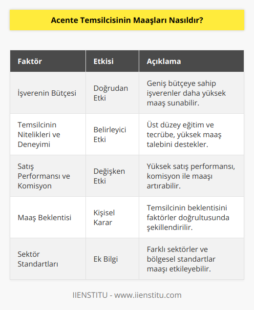 Acente Temsilcisi MaaşlarıAcente temsilcisi olarak çalışacak kişilerin maaşları, farklı faktörlere bağlı olarak değişkenlik göstermektedir. Bu faktörler, işverenin mali imkanları, çalışanın eğitim düzeyi, deneyimi ve iş performansı olarak sıralanabilir.İşverenin Bütçesi: İşverenin maddi kaynakları ve bütçesi, acente temsilcisinin maaşını doğrudan etkileyen faktörlerdendir. Geniş bütçeli bir firma bünyesinde çalışan acente temsilcisi, daha yüksek bir maaş beklentisi içinde olabilirken, küçük ölçekli bir işletmede çalışan temsilci, daha düşük bir maaşla çalışıyor olabilir.Temsilcinin Nitelikleri ve Deneyimi: Acente temsilcisinin eğitimi, sertifikaları ve sektörel deneyimi, maaşın belirlenmesinde oldukça önemli bir rol oynar. Alanında uzman ve tecrübeli temsilciler, daha üst düzey maaşlar talep ederken, sektöre yeni başlayan ve daha az deneyime sahip temsilcilerin maaşları daha düşük olacaktır.Satış Performansı ve Komisyon: Acente temsilcilerinin, satış performansı gibi göstergelere bağlı olarak ekstra kazanç elde etmesi mümkündür. İşverenler, temsilcilerin başarılı satış işlemleri sonrasında belirli bir yüzde oranında komisyon ödeyebilir. Bu sayede, başarılı temsilcilerin maaşları, komisyondan elde edilen gelirlerle birlikte daha da artabilir.Sonuç olarak, acente temsilcisi maaşları, pek çok değişkene bağlı olarak farklılık göstermektedir. İşverenin bütçesi, temsilcinin nitelikleri ve deneyimi ve satış performansının getirdiği komisyonlar, acente temsilcisinin maaşını belirleyen önemli unsurlardandır. Bu nedenle, acente temsilcisi pozisyonunda çalışacak kişilerin bu unsurları göz önünde bulundurarak maaş beklentilerini şekillendirmeleri oldukça önemlidir.