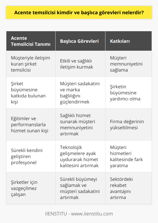 Acente temsilcisi, şirketler ve kurumlar için büyük önem taşır çünkü müşteriyle etkili ve sağlıklı bir iletişim kurarak, müşteri memnuniyetinin sağlanmasında önemli roller üstlenir. Başarılı bir acente temsilcisi, hem şirketin büyümesine katkı sağlar hem de müşteri sadakatini güçlendirerek markaya olan bağlılığı artırır.Çalıştıkları şirket ve sektörün özelliklerine göre, acente temsilcileri nin aldığı eğitimler ve performansları daha sağlıklı bir hizmet sunarak müşteri memnuniyetine katkı sağlar. Günümüzde, hızla değişen teknolojik ortamda kendilerini sürekli geliştiren acente temsilcileri, müşteri hizmetleri alanında firmalar için büyük değer yaratır.Tüm bu nedenlerle, acente temsilcileri, işletmelerin başarılı olmaları ve sektörde öne geçmelerinde önemli bir etkendir. Müşteri sadakatini artırmak ve sürekli büyümeyi sağlayarak, şirketlere değer katan acente temsilcileri, rekabetçi dünyada vazgeçilmez çalışanlar olarak önemini sürdürmektedir.