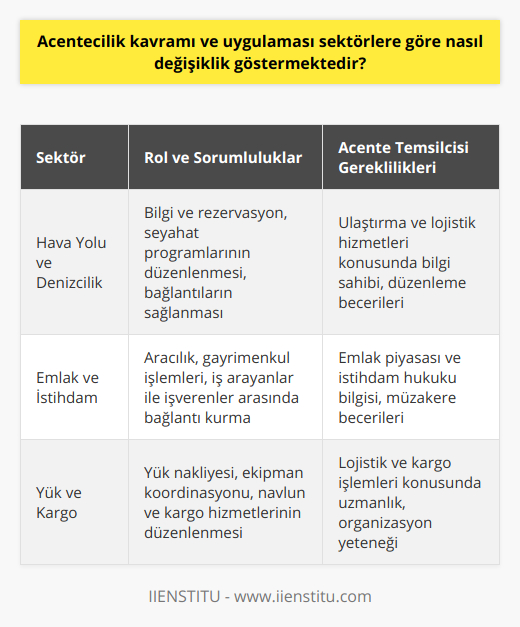 Acentecilik alanında faaliyet gösteren işletmeler, sektörlere göre farklı roller ve sorumluluklar üstlenmektedir. Bu nedenle, acente temsilcilerinin eğitimleri ve yetkinlikleri de sektörlerine göre farklılaşarak, sektörel ihtiyaçlara uygun hizmet sunabilme becerisi kazanmaktadırlar.Farklı Sektörlerde Acente UygulamalarıHava Yolu ve Denizcilik Acenteleri ÖrneğiHava yolu acenteleri ve denizcilik acenteleri, ulaştırma ve lojistik hizmetleri konusunda hizmet sunan acentelerdir. Bu alanda faaliyet gösteren acentelerin temel amacı, müşterilerine bilgi ve rezervasyon hizmetleri sağlamaktır. Aynı zamanda, seyahat programlarının düzenlenmesi ve gerekli bağlantıları sağlama gibi görevler de bu tür acentelerin sorumlulukları arasındadır.Emlak Acenteleri ve İstihdam Acenteleri ÖrneğiEmlak acenteleri ve istihdam acenteleri, sektörel hizmet ve işlemleri gerçekleştiren acentelerdir. Emlak acenteleri, alıcı ve satıcı arasında aracılık ederek gayrimenkul işlemlerini yürütürken, istihdam acenteleri ise iş arayanlar ile işverenler arasındaki bağlantıları kurarak çalışma planlarını oluşturmaktadır. Bu tür acentelerin görev ve sorumlulukları, sektörel ihtiyaçlar doğrultusunda farklılık göstermektedir.Yük ve Kargo Acenteleri ÖrneğiYük ve kargo acenteleri, yüklerin nakliyesi ve burada görev alan ekipmanların koordinasyonu konusunda hizmet sunan acentelerdir. Bu alanda faaliyet gösteren acenteler, mal ve hizmetlerin yerine yönelik olarak organizasyon ve düzenlemeleri yapmaktadır. Bu gibi acentelerin görevleri arasında, navlun ve kargo hizmetlerinin düzgün bir şekilde yürütülmesi ve müşteri taleplerine uygun olarak gerçekleştirilmesi de yer almaktadır.Bu bağlamda acentecilik kavramı ve uygulaması, sektörlere göre önemli değişiklikler göstermektedir. Her sektörün çeşitli ihtiyaçlarına yönelik olarak faaliyet gösteren acenteler, görev ve sorumluluklarını sektöre özgü işleyişlere göre gerçekleştirmektedir. Dolayısıyla, acente temsilcilerinin sektörel farklılıkları dikkate alarak eğitim ve becerilerini geliştirerek hizmet sunmaları önem kazanmaktadır. Sonuç olarak, acentecilik kavramı ve uygulaması sektörlere göre farklılaşmaktadır ve her sektörde çalışan acente temsilcilerinin, sektörüne yönelik özel bilgi ve beceri donanımına sahip olmaları gerekmektedir. Bu durum, acente temsilcilerinin sürekli gelişime açık olmalarını ve sektörlerin dinamiklerini yakından takip etmelerini gerektiren önemli bir süreçtir.