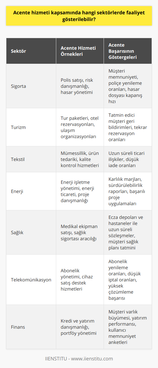 Özetle, acente hizmetleri günümüzde giderek daha önem kazanmaktadır ve çok çeşitli sektörlerde hizmet vermeye devam etmektedir. Başlıca çalışılan sektörlerden sigorta ve turizm olduğu kadar, tekstil, enerji, sağlık, telekomünikasyon ve finans gibi sektörlerde de acenteler aracılığıyla önemli hizmetler sunulmaktadır. Bu kapsamda acente temsilcileri, çeşitli sektörlerde kariyer fırsatı yakalayabilir ve şirketleri adına başarılı çalışmalar gerçekleştirebilir. Müşteri memnuniyetini ön planda tutan ve etkin iletişim becerilerine sahip acente çalışanları, çalıştığı sektörde başarılı ve verimli hizmetler sunarak şirketleri adına değer katabilmektedir.