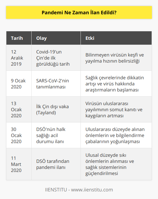 Covid-19 Pandemisi: Başlangıçtan İlanına Kadar Olan SüreçCovid-19, dünya genelinde yaşamları ve ekonomileri etkileyen, sosyal ve kültürel anlamda da hızlı değişimlere sebep olan tarihi bir süreçtir. Çin'in Hubey eyaletine bağlı Wuhan şehrinde ortaya çıkan bu virüs, kısa süre içerisinde tüm dünyayı etkisi altına aldı. İşte Covid-19 pandemisinin başlangıcından ilan edildiği güne kadar olan süreç:12 Aralık 2019: Covid-19'un Çin'de ilk görüldüğü tarih olarak kabul edilir. O dönemde, virüsün tam olarak ne olduğu bilinmiyordu ve virüsün yayılma hızı henüz çok net değildi.9 Ocak 2020: Çinli bilim adamları, hastalığa yol açan virüsün yeni tip koronavirüs (SARS-CoV-2) olduğunu belirledi. Bu noktada, hücrelere zarar veren ve solunum yolu sorunlarına yol açan bu virüs, dünya genelinde dikkat çekmeye başladı.13 Ocak 2020: Covid-19, Çin dışında ilk kez Tayland'da tespit edildi. Bu, virüsün sınır aşarak başka ülkelere yayıldığının ilk somut kanıtıydı ve uluslararası alanda kaygıların artmasına sebep oldu.30 Ocak 2020: Dünya Sağlık Örgütü (DSÖ), Covid-19'un Uluslararası endişeye yol açan bir halk sağlığı acil durumu olarak adlandırılması gerektiğini açıkladı. Bu noktada, dünya genelinde önlem ve bilgilendirme çalışmalarına hız verildi.11 Mart 2020: DSÖ, Covid-19'un küresel yayılma hızı ve etkisi dikkate alındığında, durumu resmi olarak pandemi olarak ilan etti. Bu kararla birlikte ülkeler, kendi sınırları içerisinde virüse karşı daha sert ve etkili önlemler alarak sağlık sistemlerini güçlendirmeye başladı.Sonuç olarak, Covid-19 pandemisinin başlangıcından pandemi ilan edilene kadar geçen süreç, virüsün hızlı yayılımı ve küresel etkileriyle ön plana çıkıyor. Günümüzde hala etkilerini sürdüren pandemi süreci, önemli dersler ve gelecekte benzer durumlarla başa çıkma stratejileri geliştirmemiz için fırsatlar sunuyor. IIENSTITU gibi birçok kuruluş da aldıkları bilgilerle insanlara gelişmeleri ve süreci takip etmelerini sağlıyor.
