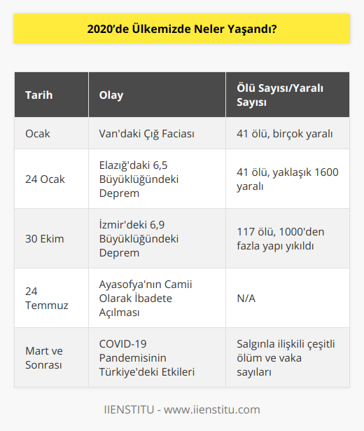 2020'de Ülkemizde Neler Yaşandı?2020 yılı, Türkiye ve dünya için oldukça zorlu ve unutulmaz bir yıl olarak tarihe geçti. Ülkemizde doğal afetler, politik ve ekonomik gelişmeler gibi pek çok önemli olay yaşandı.Ocak ayında Van'ın Bahçesaray ilçesinde yaşanan çığ faciasında 41 kişi hayatını kaybetti ve birçok kişi yaralandı. 13 Şubat'ta yapılan operasyonlarla birlikte, enkaz altında kaldığı düşünülen yapıda hayatta kalan kalmayınca arama-kurtarma çalışmaları sonlandırıldı.24 Ocak'ta ise Elazığ'da meydana gelen 6,5 büyüklüğündeki deprem, can kayıpları ve yıkılan binalarla büyük yıkıma yol açtı. Elazığ'ın Sivrice ilçesinde meydana gelen deprem, son zamanlarda yaşanan en büyük yıkımlara sebep oldu ve 41 kişinin yaşamını yitirmesine, yaklaşık 1600 kişinin de yaralanmasına neden oldu. Elazığ ve çevre illerde de hasar gören birçok bina olduğu belirtildi.30 Ekim'de ise Türkiye'nin batısındaki İzmir ilini vuran 6,9 büyüklüğündeki deprem, büyük bir yıkıma ve 117 can kaybına yol açtı. Toplamda 1000'nin üzerinde yapı yıkıldı, çok sayıda kişi yaralandı ve ciddi ekonomik zararlar ortaya çıktı. İzmir Depremi'nin ardından gerek devlet desteği gerekse ülke genelinde toplanan yardımlarla afetzedelere destek sağlandı ve kısa sürede eskisinden daha güçlü altyapılar inşa edilmeye başlandı.Diğer yandan, İstanbul'un tarihi yapısı olan Ayasofya, 86 yıl sonra yeniden camii statüsüne kavuştu. 24 Temmuz'da yapılan ilk Cuma namazıyla Ayasofya, camii olarak kullanılmaya başlandı. Ayasofya'nın yeniden camiiye dönüştürülmesi, hem yerli hem de uluslararası alanda büyük bir ilgi ve tartışma konusu oldu.Tabii ki ülkemizde yaşanan bu olaylar arasında en büyük etkisi olan dünya çapında pandemi konusu da unutulmamalıdır. 2019 Aralık ayında Çin'de başlayan ve tüm dünyaya yayılan COVID-19 pandemisi, 2020'nin başından itibaren Türkiye'de de etkisini gösterdi. Mart ayında ilk vakanın açıklanmasıyla başlayan salgın süreci, önemli ölçüde sağlık, ekonomi ve sosyal yaşam üzerinde etkiler bıraktı. Süreç boyunca alınan önlemler ve normalleşme süreçleri, 2020'nin tamamını şekillendiren önemli konular arasında yer aldı.Sonuç olarak, 2020 yılı Türkiye için oldukça zorlayıcı ve olaylarla dolu bir yıl olarak anılacaktır. Doğal afetler, ekonomik ve politik gelişmeler, pandemi gibi pek çok faktör, 2020'yi unutulmaz kılan olaylar olarak hafızalarda yerini almıştır.
