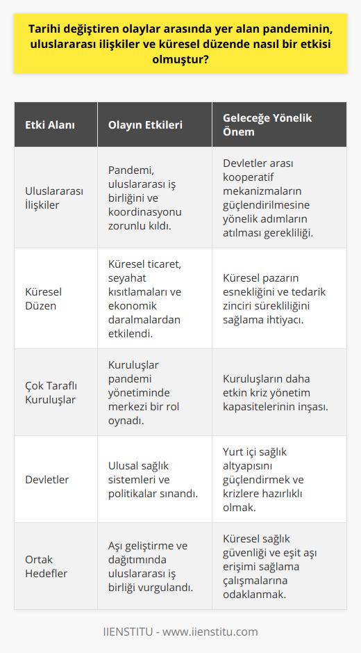 Bu bağlamda, pandemi dönemi ve sonrasında uluslararası ilişkilerin ve küresel düzenin geleceği, devletler ve çok taraflı kuruluşların bu zorlu sürece nasıl adapte olduğuna ve ortak hedefler için işbirliği yapma kapasitelerine bağlı olacaktır. Covid-19, dünya için önemli bir sınav niteliği taşırken, aynı zamanda tarihi değiştiren bir olay olarak da anılabilir. Dolayısıyla, küresel toplumun sürekli değişen ve yeni zorluklarla dolu dünyasında, ülkelerin ve uluslararası kuruluşların bu olaylardan ders çıkarması ve gelecekte daha dayanıklı bir uluslararası sistem inşa etmeleri fazlasıyla önemli hale gelmektedir.