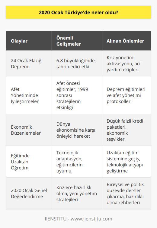 Deprem ve Afet Anında Alınan Önlemler2020 Ocak ayında Türkiye'de yaşanan bir diğer önemli olay ise 24 Ocak'ta meydana gelen 6.8 büyüklüğündeki Elazığ depremi oldu. Deprem, tahrip edici etkisiyle büyük bir kayıp yaşamasına rağmen hızlı bir şekilde devreye giren kriz yönetimi ve acil yardım ekiplerinin etkili çalışmaları sayesinde can kaybı ve yaralanmaların en aza indirgenmesi sağlandı. Türkiye'de afet anında alınan önlemler, deprem öncesi eğitimlerin önemine de dikkat çekerken, 1999 Marmara Depremi sonrasında geliştirilen afet yönetimi stratejilerinin ne kadar etkili olduğunu da göstermiştir.Ekonomideki Değişiklikler ve Yatırımlar2020 Ocak'ın Türkiye'ye getirdiği bir diğer önemli gelişme ise ekonomi ve yatırımlara yönelik düzenlemelerdir. Türkiye, Covid-19 pandemisi nedeniyle küçülmeye başlayan dünya ekonomisine karşı çeşitli önlemler alarak ekonomisini olabildiğince korumaya çalışmış ve bu süreçten daha az zararla çıkmayı hedeflemiştir. Özellikle hükümetin düşük faizli kredi paketleri ve teşviklerle istikrar sağlama çalışmaları, 2020 Ocak ayında Türkiye'de yaşanan önemli olaylar arasında yer almaktadır.Eğitimde Uzaktan Öğretime Geçiş2020 Ocak ayında Türkiye'de başlayan salgın süreci, eğitim sistemine de önemli etkilerde bulundu. Kısa süre içerisinde eğitim sistemine adapte olan Türkiye, uzaktan eğitime geçiş yaparak sektördeki aksamaları en aza indirmeye çalıştı. Uzaktan eğitim sürecinin teknolojik adaptasyonu ve eğitimcilerin bu sürece uyumu, Türkiye'nin eğitim alanındaki başarısını gözler önüne sermiştir.Sonuç2020 Ocak ayında Türkiye'de yaşanan olaylar, unutulmaz bir yılın başlangıcını işaret ederken, bu dönemde alınan önlemler ve sürecin yönetimi, Türkiye'nin ve dünyanın önemli dersler çıkardığı ve yeni krizlere karşı daha hazırlıklı olmasını sağlayan bir süreç olarak değerlendirilebilir. Bu dönemde yaşanan deneyimler, hem bireylerin hem de politikacıların önemli dersler çıkarmasını sağlamış ve yeni krizlere karşı daha hazırlıklı olmalarına yardımcı olmuştur. 2020 Ocak'ta yaşanan bu önemli olaylar, Türkiye'nin geleceğini şekillendiren ve toplumsal açıdan önemli gelişmelerin başlangıcı olan bir dönemi başlatmıştır.