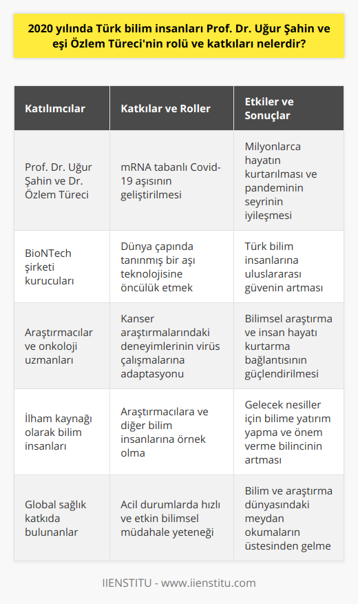 2020 yılı, tüm dünya için zorlu bir yıl oldu. Küresel çapta etkili olan Covid-19 pandemisi, birçok sektörde olduğu gibi bilim dünyasında da meydan okumaları beraberinde getirdi. Bu dönemde, Türk bilim insanları Prof. Dr. Uğur Şahin ve eşi Dr. Özlem Türeci'nin yaptıkları çalışmalar ve katkılar büyük önem arz etti. Çift, mRNA tabanlı Kovid-19 aşısı geliştiren BioNTech şirketinin kurucuları olarak dünya çapında ses getirdi. Uğur Şahin ve Özlem Türeci'nin ana araştırma alanı olan kanser ve onkoloji, hücre çalışmaları açısından virüslerle ilişkilendirilebilir. Bu sayede, kendilerinin geliştirdikleri mRNA tabanlı aşı teknolojisi, Covid-19 ile mücadelede büyük önem kazandı.Şahin ve Türeci'nin geliştirdiği aşı sayesinde, dünya çapında milyonlarca insanın hayatı kurtarıldı ve pandeminin seyrinde önemli bir iyileşme sağlandı. Ayrıca, bu başarı uluslararası düzeyde Türk bilim dünyasına ve Türk bilim insanlarına olan güveni artırdı ve gelecekteki çalışmalar için umut ışığı oldu. Uğur Şahin ve Özlem Türeci'nin 2020 yılında yaptıkları katkılar, bilimsel verilerle insan hayatını kurtarmayı mümkün kılan bir çalışmanın nasıl başarıya ulaşabileceğini gösteriyor. Bu çift, diğer bilim insanlarına ve araştırmacılara ilham veren birer rol model olarak görülüyor. Özetle, 2020 yılında Türk bilim insanları Prof. Dr. Uğur Şahin ve eşi Özlem Türeci'nin pandemi ile mücadeledeki rolü ve katkıları, insanlık için büyük başarılar ve umutlar doğurdu. Aynı zamanda, kendilerinin başarısı, gelecek nesiller için bilime daha çok önem verilmesi ve bu alanda yatırım yapılması gerektiğini bir kez daha ortaya koydu.