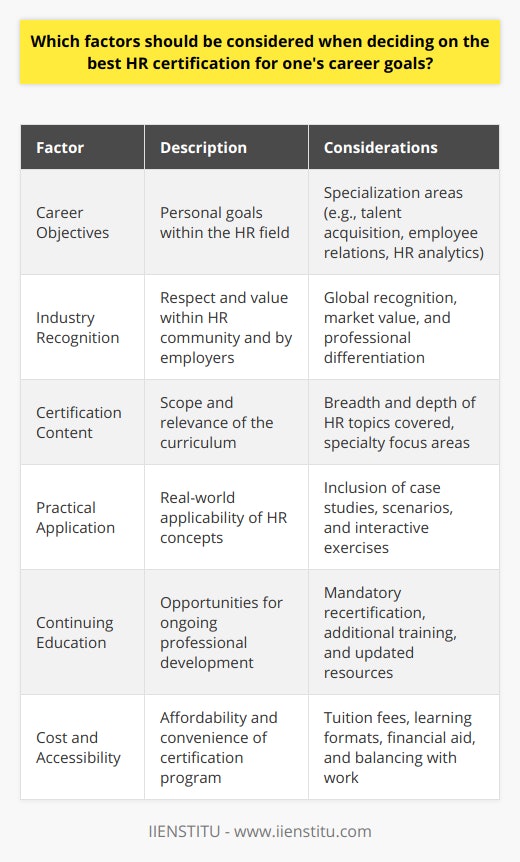 Choosing the right Human Resources (HR) certification is pivotal to advancing one's career in HR. A thorough understanding of various factors, including career objectives, industry recognition, certification content, practical application, continuing education, and cost and accessibility, is essential for making an informed decision that aligns with one's professional aspirations.**Career Objectives:** Understanding personal career goals is the starting point. Whether aiming to specialize in talent acquisition, employee relations, HR analytics, payroll, or any other HR function, identifying the desired career path will guide the choice of certification.**Industry Recognition:** A reputable certification can serve as a differentiator in a competitive job market. Some certifications are universally recognized and respected within the HR community and by potential employers, making them more valuable for career progression.**Certification Content:** Examining the curriculum is crucial. Prospective candidates should seek certifications that cover a broad range of relevant HR topics, as well as those that delve into specific areas of interest. This ensures that the certification provides comprehensive knowledge that is applicable to future job roles.**Practical Application:** The best HR certifications are those that do not focus solely on theory but also on how to apply HR concepts in the workplace. For instance, a certification that provides case studies, scenarios, and practical exercises will be more beneficial in preparing HR professionals to address real-life challenges.**Continuing Education:**In the rapidly evolving HR field, continuous learning is non-negotiable. Candidates should consider certifications that emphasize lifelong learning, whether through mandatory recertification, ongoing training programs, or access to up-to-date resources and knowledge bases.**Cost and Accessibility:** The practical aspects of a certification, such as its cost, the flexibility of the learning format, and the availability of financial support or payment plans, are also important to consider. For instance, IIENSTITU offers an array of HR courses and certifications that are accessible online, accommodating professionals who need to balance their studies with work commitments.In summary, by meticulously considering these factors, HR professionals can select a certification that not only broadens their skillset but also boosts their employability, ensuring they are well-prepared to take on strategic roles within their organizations and the wider HR industry. With the proper certification, HR professionals will be able to align their qualifications with their career ambitions and remain competitive in a dynamic professional environment.