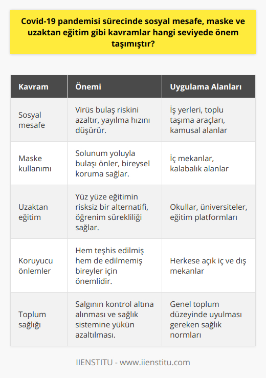 Covid-19 pandemisi sürecinde, sosyal mesafe, maske ve uzaktan eğitim kavramları, virüsün yayılımını sınırlandırmak için büyük öneme sahiptir.Sosyal mesafenin korunması, kişiler arasındaki fiziksel temasın en aza indirilmesine ve böylece virüsün bulaşmasının önlenmesine katkıda bulunmaktadır. Sosyal mesafe, pandemi döneminde iş yerleri, toplu taşıma araçları ve kamuya açık alanlarda sürekli uygulanması gereken kritik bir önlemdir. Sosyal mesafe kurallarına hızla uyum sağlayarak, topluluklar virüsün yayılma hızını azaltmış ve sağlık sistemlerinin tıkanmasını önlemiştir.Maske kullanımı da, virüsün solunum yoluyla bulaşmasını önlemekte ve kişilerin birbirlerine bulaştırma riskini azaltmaktadır. Özellikle iç mekanlarda ve yoğun alanlarda maske kullanımı, toplum sağlığının korunmasında hayati bir rol oynamaktadır. Maske kullanımı, koruyucu önlem olarak kabul edilir ve hastalığın teşhis edilmiş olsun ya da olmasın her bireyin uygulaması tavsiye edilir.Uzaktan eğitim ise, yüz yüze eğitimin askıya alındığı bu süreçte öğrencilerin eğitimlerine devam edebilmesine olanak tanımıştır. Uzaktan eğitim sayesinde eğitim öğretim süreçlerini aksatmadan sürdüren öğrenciler, katılım ve başarı açısından desteklenmiştir. Bu süreçte, eğitim teknolojilerinin ve online platformların etkin kullanımıyla, öğrenciler ve öğretmenler arasındaki etkileşim ve iletişim süreklilik arz eder.Kısacası, Covid-19 pandemisi sürecinde sosyal mesafe, maske ve uzaktan eğitim gibi kavramlar büyük öneme sahiptir ve bunlara uyarak toplum sağlığını korumaya yardımcı olmaktadır. Unutulmaması gereken önemli bir nokta ise, bu önlemlerin dikkatlice ve sürekli uygulanmasıyla, pandemi mücadelesinde önemli mesafe kaydedilebileceğidir. Sonuç olarak, bireylerin bu kavramlara duyarlılığı ve disiplinli hareket etmesi sayesinde, salgının yayılımı kontrol altına alınabilir ve sağlık sistemlerine yönlendirilen yük azaltılabilir.