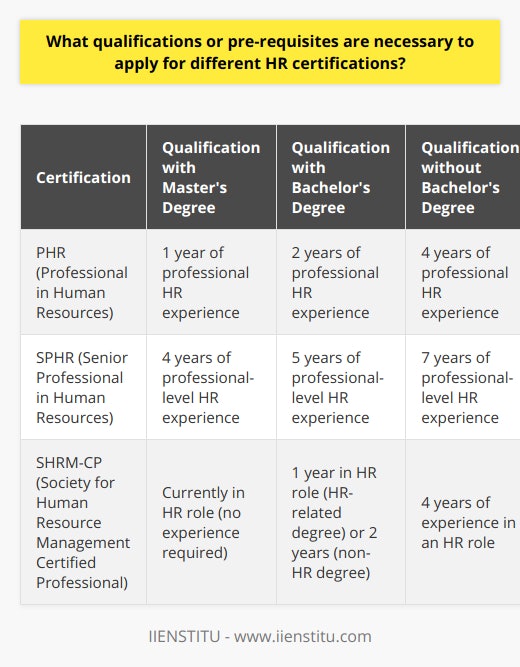 Human Resource (HR) certifications are a valuable asset for HR professionals as they demonstrate a commitment to the field and indicate a level of knowledge and expertise. To apply for the prominent HR certifications, it’s essential to understand the qualifications or pre-requisites that each credential requires. Below is an overview of the prerequisites for some of the most sought-after HR certifications.Professional in Human Resources (PHR) Certification Prerequisites:The PHR certification is designed for HR professionals who are focused on the implementation of programs, operational orientation, and acting as an HR point of contact for staff and stakeholders. To be eligible for the PHR exam:- If you have a Master's degree, you need at least one year of professional HR experience.- With a Bachelor's degree, candidates are required to have two years of professional HR experience.- Those with less than a Bachelor’s degree must have four years of professional HR experience.Senior Professional in Human Resources (SPHR) Certification Prerequisites:The SPHR certification is intended for senior HR professionals who plan and design rather than implement HR policies. To qualify for the SPHR exam, you need:- A minimum of four years of HR experience at a professional level with a Master’s degree or higher.- Five years of HR experience at a professional level with a Bachelor's degree.- Seven years of HR experience at a professional level if you possess less than a Bachelor’s degree.Society for Human Resource Management Certified Professional (SHRM-CP) Certification Prerequisites:Designed for HR practitioners who engage in operational roles, the SHRM-CP certification focuses on policy implementation and serving as the HR point of contact for employees and employers. The eligibility for the SHRM-CP exam depends on your educational and experiential background:- Current HR professionals with a graduate degree need currently to be in an HR role with no HR experience requirement.- Those with a Bachelor's degree in an HR-related program need one year of experience in an HR role, while a Bachelor's degree in another discipline requires two years of HR experience.- A high school diploma or global equivalent requires four years of experience in an HR role.Applying for HR Certifications:Application processes vary per certifying body, so it’s essential to review their specific requirements and use their official resources. Many of these certifications necessitate continuous professional development to maintain the certification once you’ve earned it. This typically includes retaking exams, attending workshops, and other educational or practical HR experiences.In summary, each HR certification has its own set of qualifications or pre-requisites based on education and HR experience levels. Aspiring candidates must carefully review these requirements and assess their own backgrounds for eligibility before proceeding with an application, ensuring they are thoroughly prepared to embark upon the certification process.The accurate and strategic understanding of HR certification prerequisites will guide HR professionals toward enhancing their credentials and advancing their careers. Always keep abreast of any changes to prerequisites as certifying bodies occasionally update their requirements to align with the evolving HR landscape.