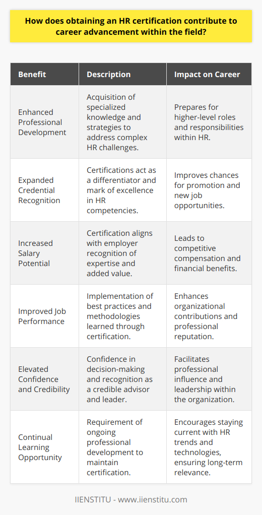 Obtaining an HR certification is a strategic move for professionals aiming to advance their careers within the human resources field. Such a certification functions as a solid indicator of one’s commitment and expertise, and it can yield a multitude of benefits for long-term career development.**Enhanced Professional Development**Pursuing an HR certification equips professionals with specialized knowledge and cutting-edge practices. This educational journey enriches their understanding of complex HR challenges and equips them with effective strategies to tackle such issues. As certifications require individuals to meet certain competencies, they instill a comprehensive skillset that is directly applicable to the workplace, hence advancing professional development.**Expanded Credential Recognition**In the competitive landscape of HR positions, possessing a certification offers a distinctive advantage. It acts as a mark of excellence that sets individuals apart from their peers. By showcasing a formal recognition of their capabilities, certified HR professionals often find themselves in favorable positions when seeking promotions or exploring new career avenues. **Increased Salary Potential**In many cases, HR certifications align with an increased salary potential. Employers recognize the value added by certified professionals and are more inclined to provide competitive compensation to those who can demonstrate a superior level of expertise. This can translate into better salary offerings and improved financial benefits.**Improved Job Performance**Certified HR professionals utilize best practices and methodologies that they have learned through their certification program to improve their job performance. The acquired knowledge allows them to implement efficient HR policies and procedures, and effectively manage workforce-related challenges. This can result in organizational improvements and contribute to their own professional reputation.**Elevated Confidence and Credibility**The credentials earned through certification not only provide tangible career benefits but also enhance self-assurance and credibility among colleagues and leadership. Certified professionals often exhibit greater confidence in their decision-making and advisory roles, further establishing themselves as valued leaders and contributors within their organizations.**Continual Learning Opportunity**Moreover, maintaining an HR certification typically requires ongoing professional development. This requirement fosters a culture of continuous learning and adaptation to the rapidly-evolving HR landscape. Through workshops, seminars, and other learning venues, such as those offered by IIENSTITU, professionals keep abreast of the latest HR trends, regulations, and technologies, thereby perpetuating their relevance and effectiveness in the field.In essence, attaining an HR certification is not only a career milestone but a transformative endeavor that catalyzes professional growth, enhances job prospects, secures financial rewards, and anchors a culture of perpetual learning and advancement in the fast-paced realm of human resources.