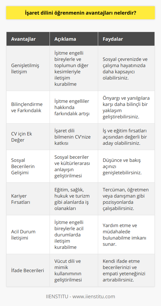 İşaret dili öğrenmenin avantajları, günümüzde sosyal ve iş hayatında önemli farklar yaratmaktadır. İşaret dili, işitme engelli bireylerin iletişimde kullandığı evrensel bir dil olup, onların dünyasına köprü kurarak daha kapsayıcı ve hoşgörülü bir toplum yapısına katkıda bulunmaktadır. İşaret dilini öğrenmenin avantajları aşağıdaki gibi sıralanabilir:1. İşaret dili ile iletişime geçebilme: İşaret dili, işitme engelli öğrencilerle ve toplumun diğer kesimleriyle iletişime geçme imkanı sunar. Bu sayede sosyal çevrenizde ve çalışma hayatınızda daha kapsayıcı ve empati kurabilen bir birey olabilirsiniz.2. Farkındalık yaratma: İşaret dili öğrenmek, işitme engellilere yönelik olarak daha bilinçli ve farkındalık sahibi bireyler yetiştirmeye katkıda bulunur. Bu bilgi ve beceri sayesinde işaret dili konusunda yapılan önyargı ve yanlış anlaşılmalara da engel olabilirsiniz.3. CV'ye ek değer katma: İşaret dili bilen bir birey olarak CV'nize önemli bir özellik eklersiniz. Bu sayede işverenler ve eğitim kurumları tarafından daha değerli ve fark yaratan bir aday olarak görülebilirsiniz.4. Sosyal becerilerin geliştirilmesi: İşaret dili öğrenerek sosyal becerilerinizi geliştirebilir ve farklı kültürlerle tanışarak düşünce ve bakış açınızı zenginleştirebilirsiniz.5. İş alanlarında yeni fırsatlar: İşaret dili bilen bireyler, eğitim, sağlık, hukuk, turizm gibi alanlarda tercüman, öğretmen, danışman gibi görevler üstlenerek kariyerlerine farklı bir yön verebilirler.6. Zor durumlarla baş etme: Acil durumlarda işitme engelli bireylerle iletişim kurarak onlara yardımcı olma imkanı sunar.7. Kendini ifade etme becerisini geliştirme: İşaret dili, vücut dilini ve mimikleri daha aktif kullanmayı gerektirir. Bu sayede, kendini ifade etme becerilerinizi geliştirebilir ve empati yeteneğinizi artırabilirsiniz.Özetle, işaret dili öğrenmenin avantajları, sadece iş hayatı ve kariyer fırsatları açısından değil, aynı zamanda sosyal yaşam ve insan ilişkileri açısından da önemli katkılar sağlamaktadır. Bu nedenle, işaret dili öğrenerek hem bireysel hem de toplumsal anlamda farkındalığı artıran, değerli ve donanımlı bireyler yetiştirilmesine katkıda bulunabilirsiniz.