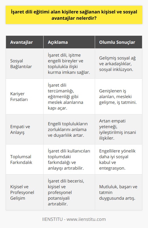 İşaret Dili ile Yeni İnsanlarla Tanışma ve Arkadaşlık Kurmaİşaret dili eğitimi alan kişiler, işitme engelli bireylerle iletişim kurarak onlarla arkadaşlık kurma ve sosyalleşme imkanı bulabilirler. Sosyal etkinlikler ve organizasyonlarda işaret dili bilen bireyler, daha fazla kişiyle tanışarak arkadaşlık ve dostluk bağları kurabilirler. Bu da, sosyal ve kişisel açıdan pozitif etkiler sağlamaktadır.Kariyer ve İş İmkanlarının Genişlemesiİşaret dili bilen kişiler, işaret dili tercümanı, eğitmen, danışman ve sosyal hizmet uzmanı gibi çeşitli meslek dallarında iş imkanları bulabilirler. Ayrıca, özel ve kamu sektöründe işitme engelli bireylerle çalışan birçok işyeri, işaret dili bilen personellere ihtiyaç duymaktadır. Dolayısıyla, işaret dili eğitimi alan kişiler kariyerlerinde daha fazla seçenek ve olanaklara sahip olabilirler.Empati ve Duyarlılık Geliştirmeİşaret dili eğitimi alan bireyler, işitme engelli topluluğun yaşadığı zorlukları ve ihtiyaçlarını daha iyi anlayarak, onlara daha duyarlı ve anlayışlı yaklaşabilirler. Bu da, işaret dili bilen bireylerin empati yeteneğinin gelişmesine ve işitme engellilere yardımcı olma konusunda daha istekli ve hevesli olmasına katkı sağlamaktadır.Topluma Farkındalık Yaratma ve Katkıda Bulunmaİşaret dili eğitimi alan ve bu dili kullanan bireyler, toplumda işitme engellilerin yaşadığı zorluklara ve haklarına dikkat çekerek farkındalık yaratmada önemli bir rol oynayabilirler. Ayrıca, işitme engellilere yönelik sosyal ve kültürel etkinlikler düzenleyerek veya bu tür organizasyonlara katılarak, toplumda işitme engellilerin entegrasyonu ve sosyal kabulü konusunda katkıda bulunabilirler.Netice itibariyle, işaret dili eğitimi alan bireyler, hem işitme engelli topluluğa yardımcı olmak ve onlarla daha yakın ilişkiler kurmak açısından, hem de kendi sosyal ve kişisel gelişimleri için pek çok avantaja sahiptirler. İşaret dili bilen kişiler, hayatlarının farklı alanlarında bu yeteneklerini kullanarak daha başarılı, mutlu ve tatminkar bir yaşam sürebilirler.