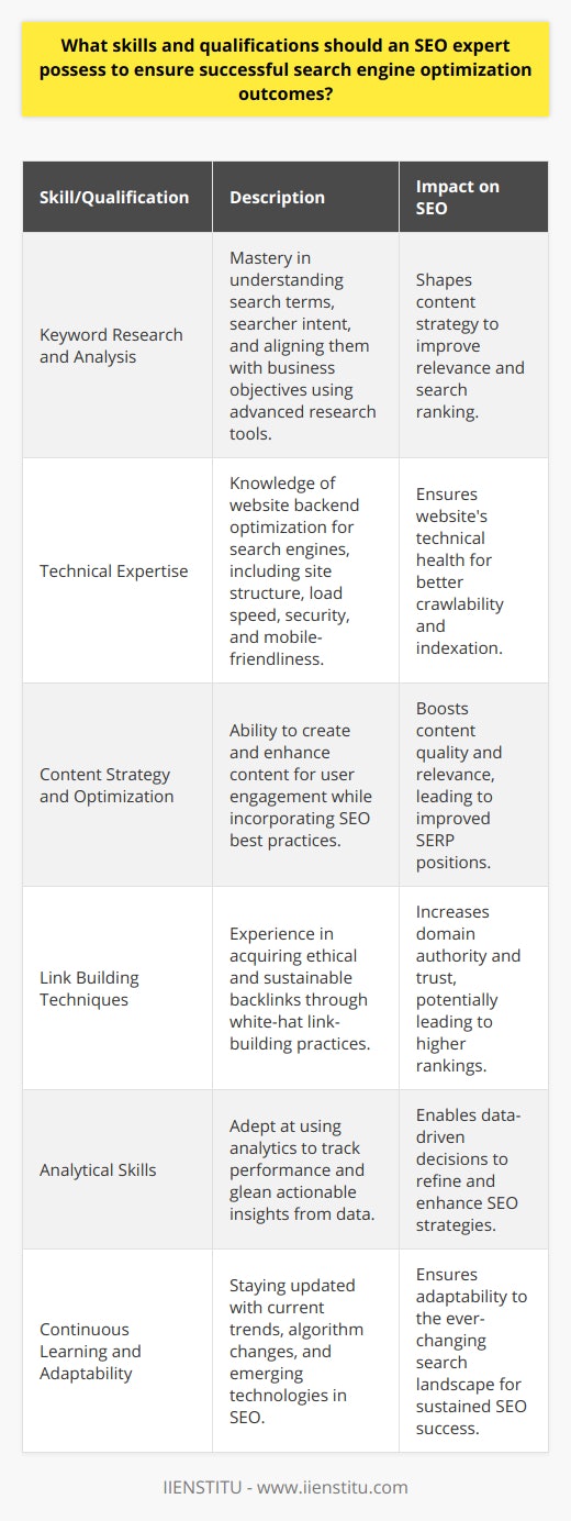 An SEO expert is central to navigating the algorithmic tides and digital shifts within the realm of search engines. Their diverse skills converge to propel websites to the forefront of SERPs, yet these abilities extend far beyond mere keywords and link-building. Herein, we dissect the essential skills and qualifications necessary for an SEO expert to master the art of optimizing for both machines and humans.**Keyword Research and Analysis:** Mastery in keyword research is a linchpin for SEO success. This entails a deep understanding not just of which terms are popular, but also why people search for them (searcher intent), how they relate to the business, and the competitive landscape. Using advanced keyword research tools, an SEO expert can identify gaps and opportunities in the market and recognize the intricacies of long-tail vs. short-tail keywords, thus shaping a content strategy that speaks directly to the audience's queries and needs.**Technical Expertise:** Beyond the visible content lies the bedrock of technical SEO. Experts in the field must navigate the backend of websites to ensure they are crawled and indexed effectively by search engines. This encompasses optimizing site structure for both usability and robots, enhancing page load speed, ensuring websites are secure (HTTPS), and making them mobile-friendly. Knowledge in web development languages, albeit not always mandatory, provides a significant edge in realizing the full potential of SEO.**Content Strategy and Optimization:** Content is the cornerstone of any successful SEO campaign. An adept SEO professional must not only create and curate high-quality content that resonates with the target audience but also seamlessly weave in relevant keywords without sacrificing readability or value. This extends to sharpening the meta descriptions, title tags, and headers, as well as optimizing internal linking structures—all in service of crafting an engaging user experience that search engines reward with better rankings.**Link Building Techniques:** The currency of the web is links, and an SEO expert must know how to earn and manage these valuable assets. Integral to this is the art of white-hat link building, which focuses on procuring links that are ethical and sustainable in the long run. This includes reaching out to related businesses, leveraging relationships within industry circles, and crafting content that naturally accrues links because of its utility and appeal.**Analytical Skills:** Data is the compass that guides SEO strategies. A gifted SEO specialist wields analytics tools to track website performance and user behavior. They delve into metrics such as click-through rates, time on site, and organic search growth to gage what's working and what isn't. This quantitative prowess enables them to adjust tactics on the fly, providing clients and their own teams with insights that help calibrate the campaign’s direction.**Continuous Learning and Adaptability:** With search engines, the only constant is change. An SEO expert must thrive in a state of perpetual learning to keep pace with the latest updates, such as Google's algorithm changes. They must be adaptive and proactive, anticipating shifts in trends, adapting to new technologies like voice search and artificial intelligence, and helping stakeholders understand the evolving SEO landscape.Culminating the skills above, an SEO expert epitomizes a hybrid of technical savvy, creative thinking, analytical acumen, and a forward-thinking mindset. Their expertise not only elevates brands within search engines but harmonizes the interplay between accessibility and discoverability. Through their ingenuity and diligence, they ensure the companies they represent are not just visible, but relevant and captivating to their intended audience.
