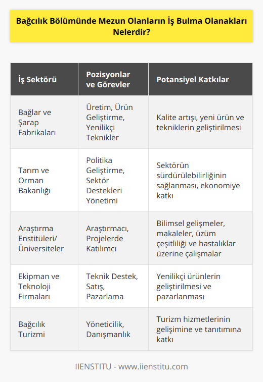 Bağcılık bölümü mezunları öncelikle, üzüm yetiştiriciliği yapan bağlarda ve şarap üretimi gerçekleştiren fabrikalarda iş bulabilirler. Bu alanlarda, bağcılık bilgisi ve tecrübesi gerektiren çeşitli pozisyonlarda çalışarak hem üretimin kalitesini arttırabilirler hem de şarap üretim tesislerinde ürün geliştirme, yeni teknikler ve yenilikler konusunda öncülük yapabilirler. Ayrıca bu sektörde hızla gelişen ekolojik ve organik bağcılık alanlarında da görev alabilirler.Tarım ve orman bakanlığı bünyesinde çalışarak, bağcılık sektörüne ve ülke ekonomisine katkı sağlayabilecek politikalar ve stratejiler geliştirebilir, sektörün sürdürülebilirliğini sağlamak adına devlet desteklerini yönlendirebilirler. Ayrıca toprak analizi ve bitki besleme gibi konularda çalışan kamu kuruluşlarında ve özel laboratuvarlarda iş bulabilirler.Tarımsal araştırmalar yapan kamu ve özel sektöre ait araştırma enstitüleri ve üniversitelerde görev alarak, bağcılık ve bağ ürünleri üzerine yapılan projelere katkı sağlayabilirler. Bu alanda, bağcılık teknikleri, üzüm çeşitliliği, hastalık ve zararlılarla mücadele, sulama ve gübreleme yöntemleri gibi konular üzerine araştırmalar yürütebilir, bilimsel makaleler ve kitaplar kaleme alabilirler.Bağcılık ekipmanları ve teknolojileri üreten firmalarda teknik, satış ve pazarlama ekiplerinde görev alarak, sektöre uygun yenilikçi ürünlerin geliştirilmesi ve pazarlanması süreçlerine destek olabilirler. Ayrıca bağcılık turizmi alanında faaliyet gösteren şaraphanelerde ve turizm işletmelerinde yöneticilik ve danışmanlık yaparak, bu alandaki hizmetlerin gelişimine katkı sağlayabilirler.Sonuç olarak, bağcılık bölümü mezunlarının iş bulma olanakları oldukça geniştir ve bu mezunlar farklı alanlarda kariyer yaparak bağcılık sektörünün ve ülüke ekonomisinin gelişimine katkıda bulunabilirler. Önemli olan, gerekli bilgi ve becerileri edinip sektördeki gelişmeleri takip ederek, bu alandaki rekabetçi iş dünyasına adapte olabilmektir.