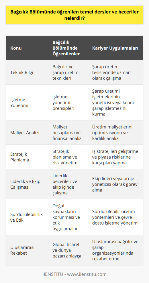 Ayrıca, bağcılık bölümünde öğrencilere, bağcılık ve şarap üretimi dışında da pek çok faydalı beceri ve bilgi sunulmaktadır. Bunlar arasında, işletme yönetimi, maliyet analizi ve hesaplama, stratejik planlama ve risk yönetimi, liderlik ve ekip çalışması gibi konular bulunmaktadır. Bu sayede, mezunlar bağcılık sektöründe sadece teknik bilgiye sahip değil, aynı zamanda başarılı yöneticiler ve girişimciler olarak da kariyerlerine devam edebilirler.Tüm bu ders ve beceriler, bağcılık bölümünün eğitim sürecinde öğrencilere sunulan zengin ve kapsamlı bir programı oluşturmaktadır. Öğrenciler, bu program sayesinde bağcılık ve şarap üretimi alanında sürekli yenilenen bilgi ve teknolojilere uyum sağlayabilecek, doğaya ve doğal kaynaklara saygılı, sürdürülebilir ve etik bir anlayışla sektöre katkıda bulunabilecektir.Gelişen teknoloji ve dünya ticaretindeki yenilikler ile bağcılık ve şarap sektöründe kariyer yapacak olan öğrencilere, bu eğitim programı sayesinde, tüm dünyada yarışabilir ve başarılı olabilecekleri bir zemin sunulmaktadır. Öğrenciler, bağcılık bölümünde aldıkları eğitim sonucunda, bağcılık ve şarap üretimi konusunda özgün ve kaliteli projeler geliştirebilir, ulusal ve uluslararası düzeyde sektöre değer katabilir ve öncü isimler arasında yerlerini alabilirler.