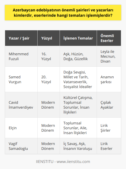 Azerbaycan Edebiyatının Önemli Şair ve YazarlarıAzerbaycan edebiyatı, tarih boyunca önemli şair ve yazarların eserlerine ev sahipliği yaparak Türk dünyasının önemli bir edebî mirasını oluşturmuştur. Azerbaycan edebiyatının öne çıkan bazı şair ve yazarları şunlardır:Mihemmed FuzuliMihemmed Fuzuli, 16. yüzyılın büyük şairi ve yazarıdır. Azerbaycan edebiyatının önemli isimlerinden biridir. Eserlerinde aşk, hüzün, doğa ve güzellik gibi temaları işlemiştir. Başlıca yapıtları arasında 'Leyla ile Mecnun' adlı mesnevi ve divanı bulunmaktadır.Samed VurgunSamed Vurgun, 20. yüzyıl Azerbaycan edebiyatının önemli şairlerindendir. Eserlerinde doğa sevgisi, millet ve tarih, vatanseverlik ve sosyalist idealler gibi temalar ele alınmıştır. Özellikle 'Anamın şarkısı' başlıklı şiiri ile tanınır.Cavid İmamverdiyevŞair ve yazar Cavid İmamverdiyev, modern Azerbaycan edebiyatının önde gelen temsilcilerinden biridir. Eserlerinde doğu ve batı arasındaki kültürel çatışma, toplumsal sorunlar ve insan ilişkileri gibi konuları ele almıştır. En bilinen eseri 'Çıplak Ayaklar' adlı romandır.ElçinAzerbaycan edebiyatında önemli bir yere sahip olan şair ve yazar Elçin, toplumsal sorunlar, aile kurumunun önemi ve insan ilişkileri üzerine yoğunlaşır. Ayrıca edebiyat tarihinin en iyi lirik şairlerinden biri olarak kabul edilir.Vagif SamadogluSamad Vurgun'un oğlu olan Vagif Samadoglu da Azerbaycan edebiyatının önde gelen şair ve yazarlarındandır. Eşsiz bir lirizm ve duyarlılıkla kaleme aldığı eserlerinde iç savaş, aşk ve insanın varoluşu gibi evrensel temaları işler.Azerbaycan edebiyatı, tarih boyunca yaşamış başarılı ve yetenekli şair ve yazarların eserlerine ev sahipliği yaparak Türk dünyasının önemli edebî mirasını meydana getirmiştir. Bu şair ve yazarlar eserlerinde toplumsal ve insana dair değerleri işleyerek Türk dünyasının edebî zenginliğine katkı sağlamışlardır.