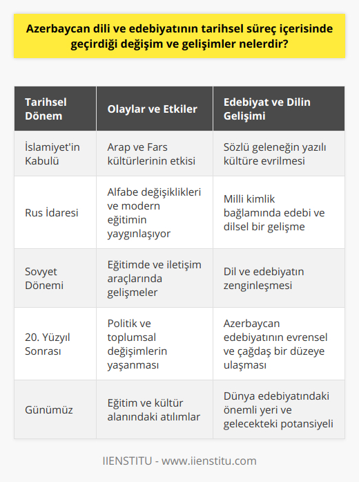 Azerbaycan dili ve edebiyatındaki tarihsel değişim ve gelişmeler, dönemler ve yaşanan siyasi, sosyal ve kültürel etkiler ile doğrudan ilişkilidir. Başlangıçta sözlü geleneğin hâkim olduğu Azerbaycan edebiyatı, daha sonra yazılı şekilde gelişmeye başlamış ve özellikle İslamiyet'in kabulü ile Arap ve Fars kültürü etkisi altına girmiştir.Tarih boyunca yaşanan siyasi değişiklikler, özellikle Rus İdaresi ve daha sonra Sovyet dönemi, Azerbaycan dili ve edebiyatında milli kimlik adına önemli gelişmelere yol açmıştır. Bu dönemlerde gerçekleşen alfabe değişiklikleri, modern eğitimin yaygınlaşması ve iletişim araçlarının çeşitlenmesi gibi etmenler, dil ve edebiyatın daha da zenginleşmesine katkıda bulunmuştur.20. yüzyıl ve sonrasında ise, yaşanan politik ve toplumsal gelişmelerle birlikte Azerbaycan dili ve edebiyatı hızlı bir değişim ve gelişim sürecine girmiştir. Bağımsızlık sürecinin hemen ardından ülkenin eğitim ve kültür alanında yaşadığı atılımlar, edebiyatın daha evrensel ve çağdaş bir düzeye taşınması açısından önemli rol oynamıştır.Bugün Azerbaycan dili ve edebiyatı, tüm bu tarihsel süreçlerin sonucunda kendine özgü ve güçlü bir mirasa sahip olup dünya edebiyatı içerisinde önemli bir yer tutmaktadır. Bu zenginlik ve çeşitlilik, gelecekte de Azerbaycan edebiyatının daha fazla tanınması ve değer görmesi adına büyük potansiyel sunar.