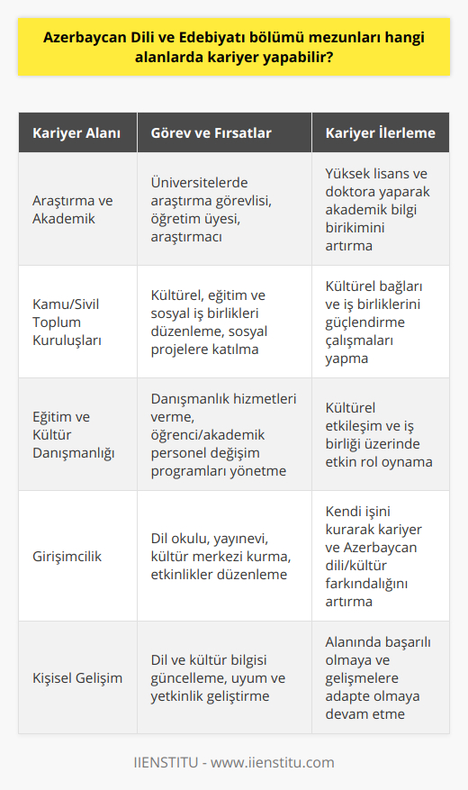 Araştırma ve Akademik Kariyer İmkanlarıAzerbaycan Dili ve Edebiyatı mezunları, eğer akademik hayata ilgi duyuyorlarsa, üniversitelerde araştırma görevlisi, öğretim üyesi ya da araştırmacı olarak kariyer yapabilirler. Bu kariyer yolunu takip etmek isteyenler için yüksek lisans ve doktora programlarına katılarak akademik bilgi birikimlerini artırmaları önemlidir. Bu sayede, hem Azerbaycan dili ve edebiyatı alanında bilgi birikimlerini genişletir, hem de alanlarıyla ilgili araştırmalar ve projeler gerçekleştirme şansına sahip olurlar.Kamu ve Sivil Toplum Kuruluşlarında KariyerAzerbaycan Dili ve Edebiyatı mezunları, kamu ve sivil toplum kuruluşlarında da iş bulma imkanına sahiptir. Bu tür kurumlar aracılığıyla Türkiye ve Azerbaycan arasındaki kültürel, eğitim ve sosyal iş birliklerinin düzenlenmesine ve yönetilmesine katkı sağlayabilirler. Bunun yanı sıra, çeşitli vakıf ve derneklerde sosyal sorumluluk projelerine dahil olarak Azerbaycan dili ve kültürünün tanıtım ve korunmasına yönelik çalışmalar yapabilirler.Eğitim ve Kültür Danışmanlığı HizmetleriAzerbaycan Dili ve Edebiyatı bölümü mezunları, özellikle Türkiye ve Azerbaycan arasında kültürel etkileşim ve iş birliği sağlayabilecek bir pozisyonda, eğitim ve kültür danışmanlığı hizmetleri verebilirler. Bu kapsamda, iki ülke arasındaki öğrenci ve akademik personel değişim programları, kültürel etkinlikler, dil öğretimi ve benzeri konularda danışmanlık görevi üstlenerek hem kariyerlerini ilerletebilir, hem de kültürel bağların güçlenmesine katkı sağlarlar.Girişimcilik ve Kendi İşini KurmaAzerbaycan Dili ve Edebiyatı mezunu olanlar, kendi işlerini kurarak da kariyerlerine yön verebilirler. Dil okulu, yayınevi, kültür merkezi veya edebiyat etkinlikleri düzenleyen bir işletme açarak hem kendi kariyerlerine yön verebilir, hem de Azerbaycan dili ve kültürüne yönelik farkındalığın artırılmasını sağlayabilirler.Sonuç olarak, Azerbaycan Dili ve Edebiyatı mezunlarının kariyer imkanları oldukça geniş ve çeşitlidir. Bu alanlarda başarılı olmak için mezunların dil ve kültür bilgisini sürekli güncel tutmaları, değişen koşullara uyum sağlayabilmeleri ve alanlarıyla ilgili yetkinliklerini geliştirmeleri büyük önem taşımaktadır.